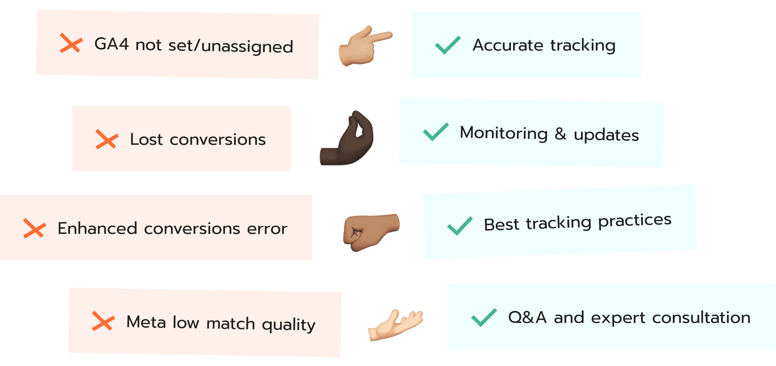 Visual comparison of common tracking issues and their solutions. Left column lists issues with red X marks: ‘GA4 not set/unassigned’, ‘Lost conversions’, ‘Enhanced conversions error’, and ‘Meta low match quality’. Each issue is paired with a hand gesture pointing to the right. Right column shows green checkmarks and solutions: ‘Accurate tracking’, ‘Monitoring & updates’, ‘Best tracking practices’, and ‘Q&A and expert consultation’.