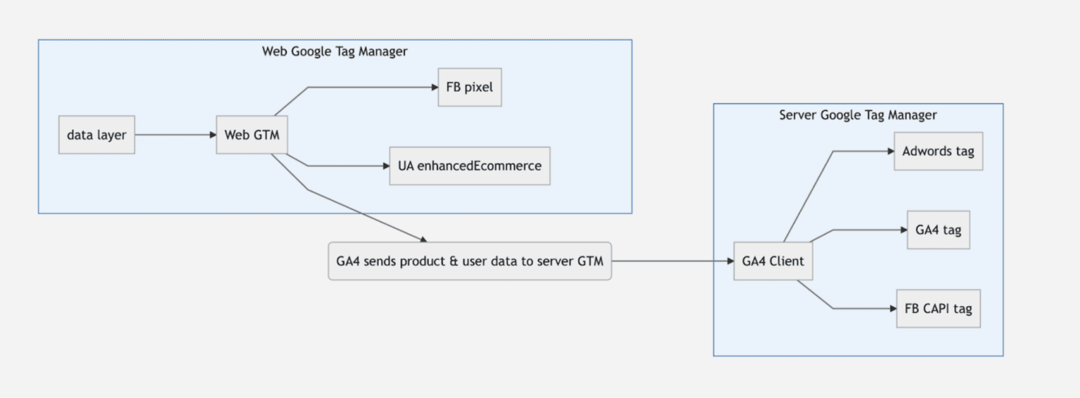 combining web and server google tag manage tagging