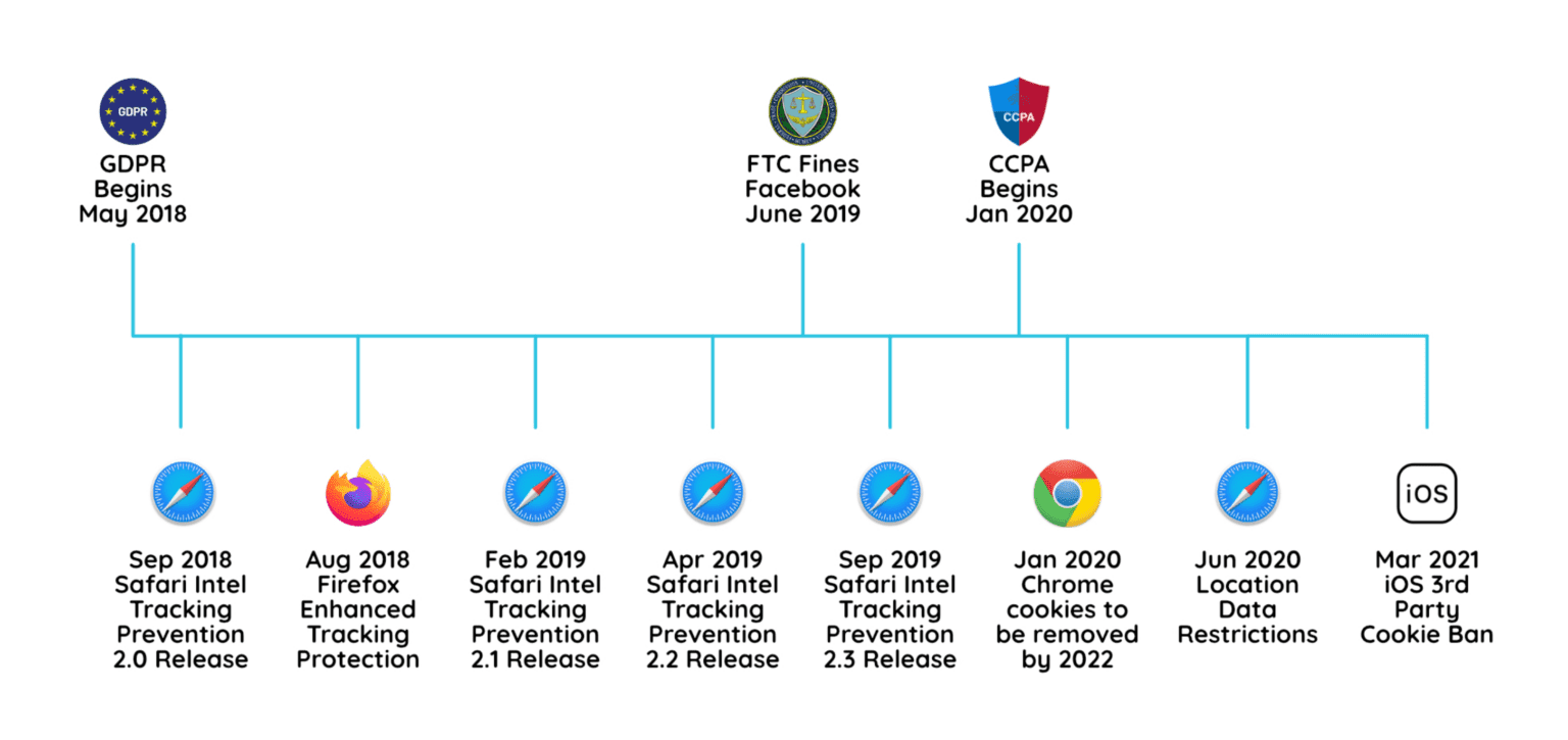 third party cookies by google chrome