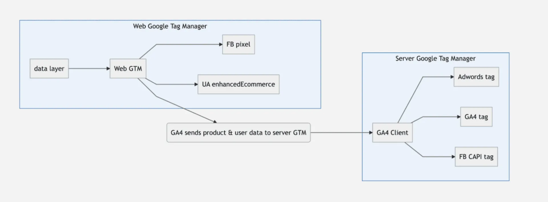 web and server gtm