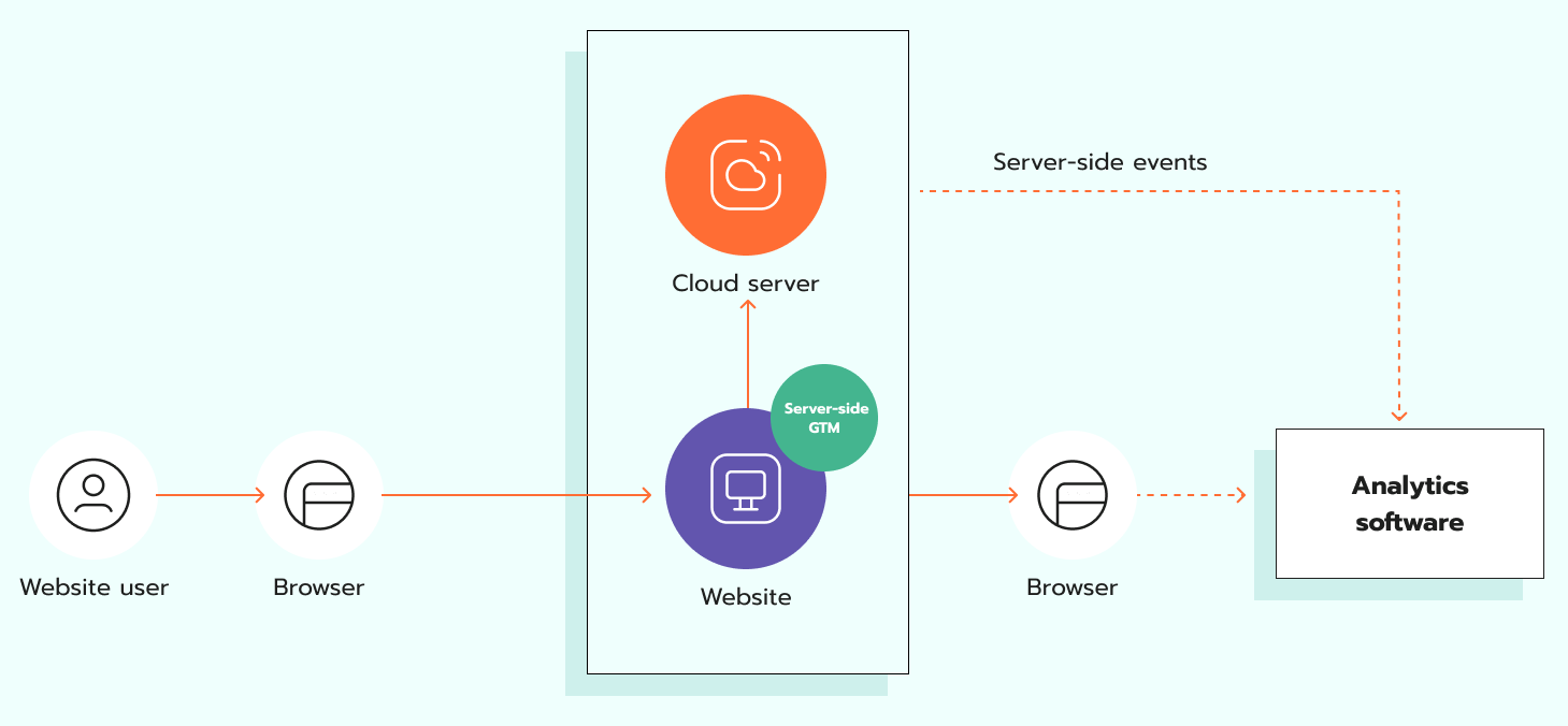 how server-side tracking works