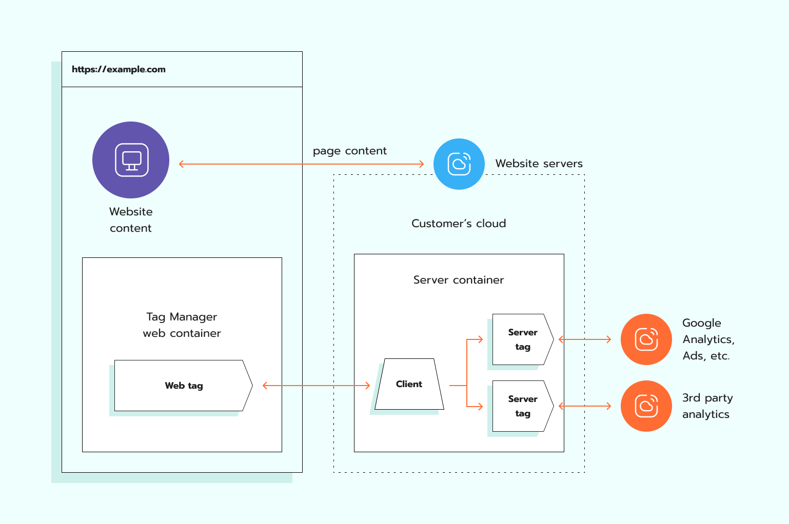 server-side tagging with google tag manager