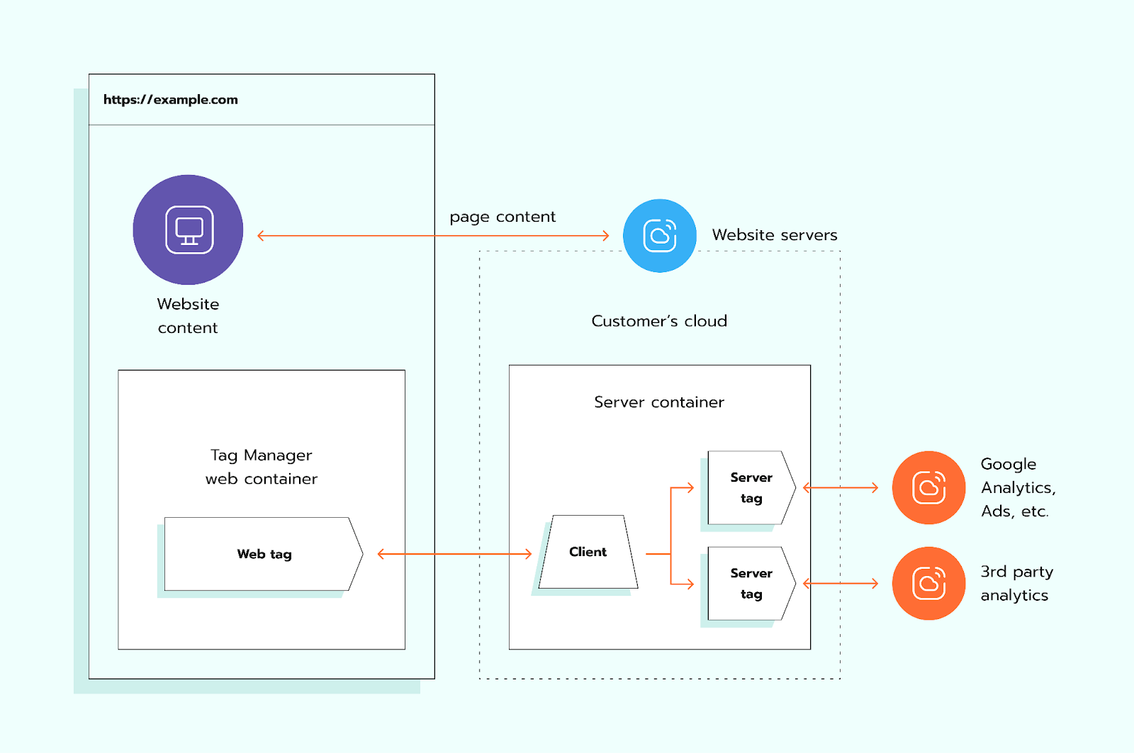 server-side tracking