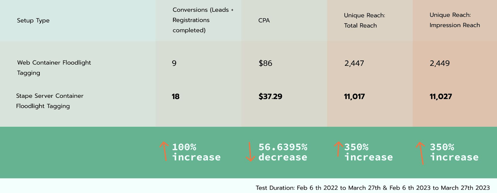 case study: results from migrating&nbsp;from Web to Server-Side Tracking