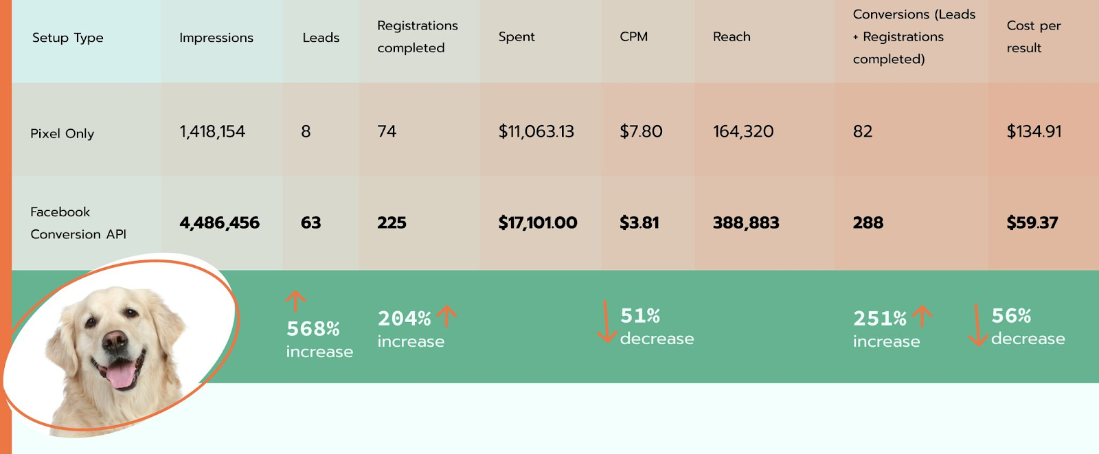 case study: how Facebook Conversion API is better than Facebook Pixel