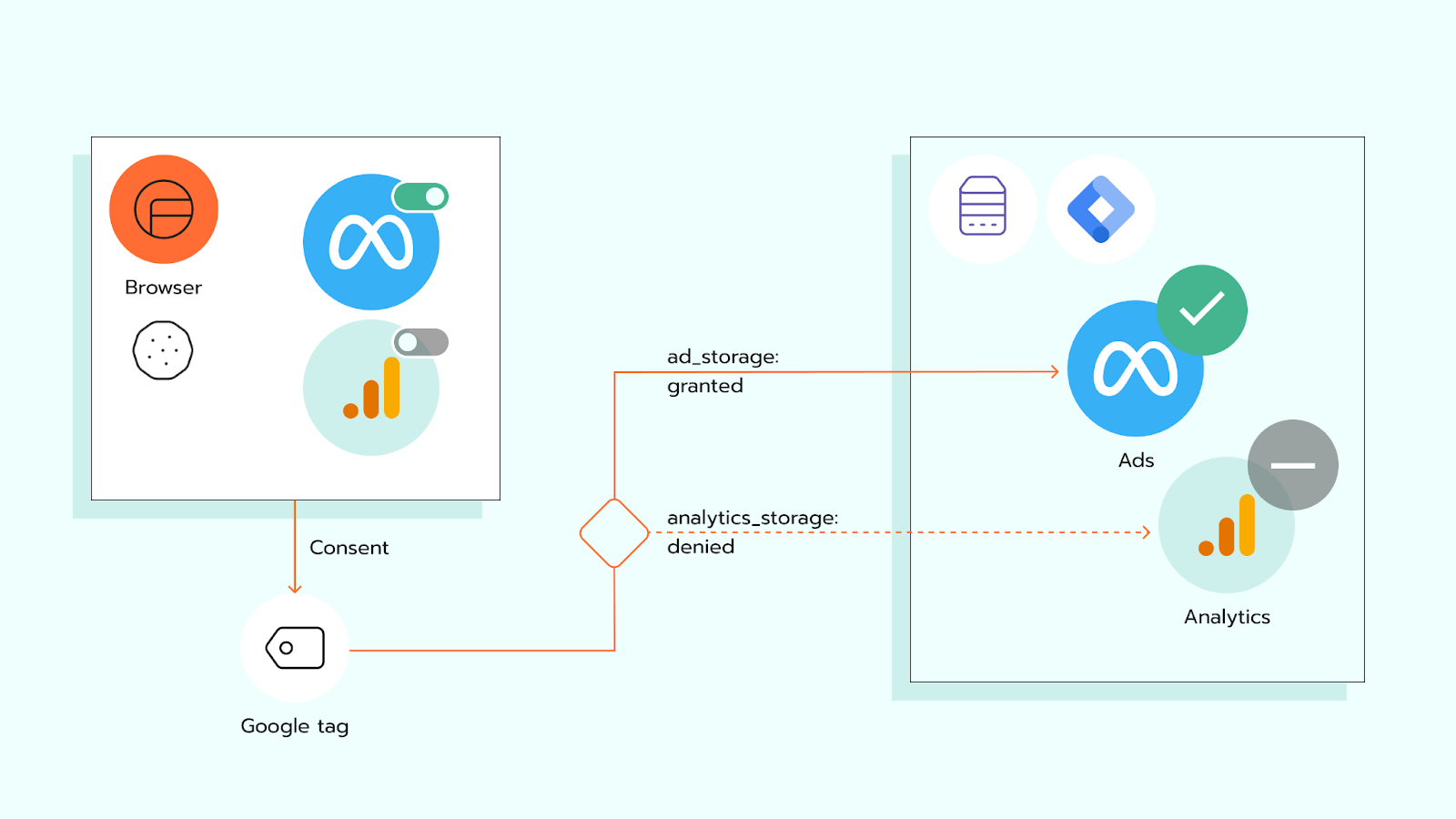 how consend works in server google tag manager