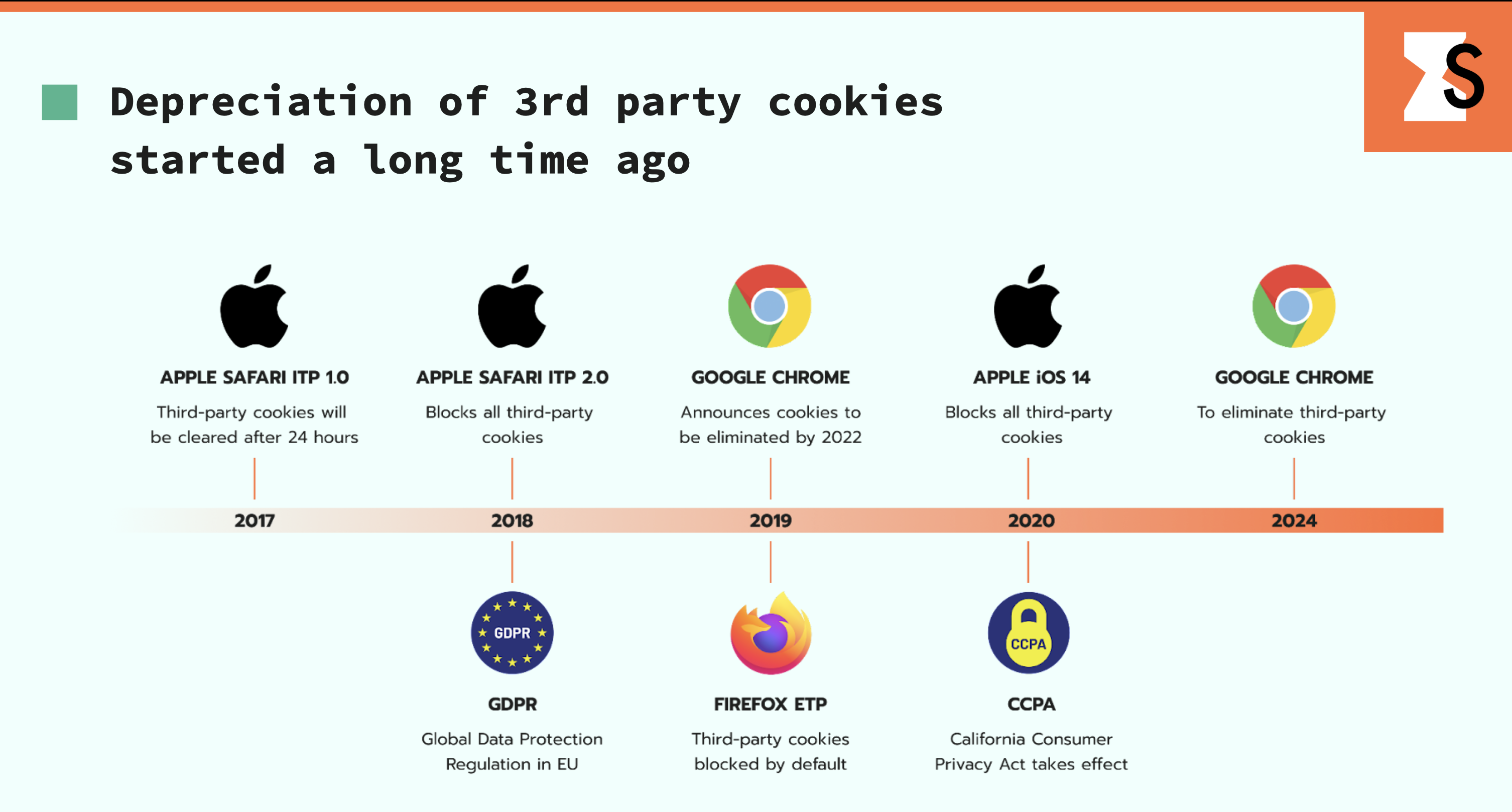 Deprecation of 3rd party cookies - history by stape