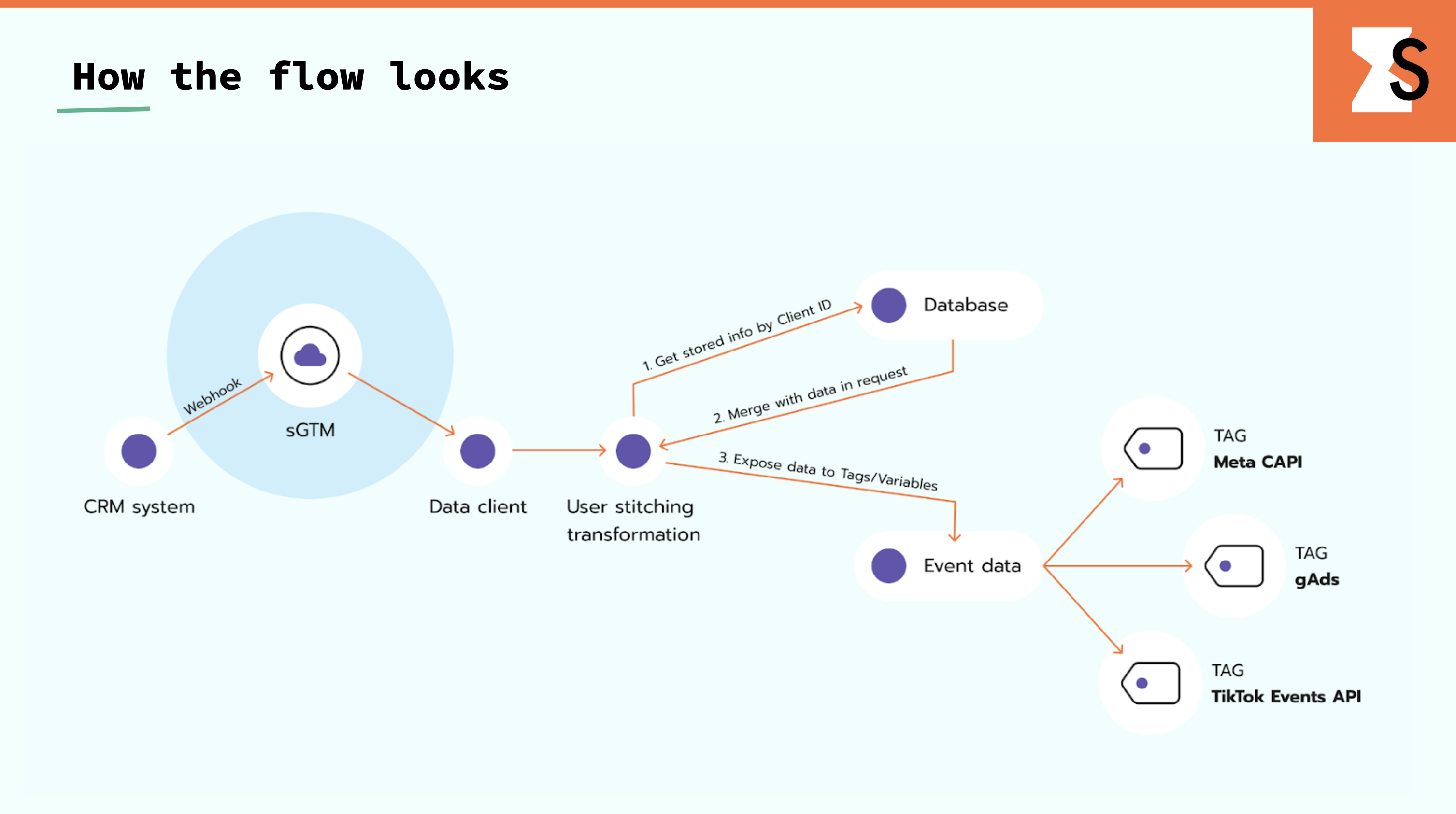 This is how user data flows from the data source (CRM) to CDP - Stape