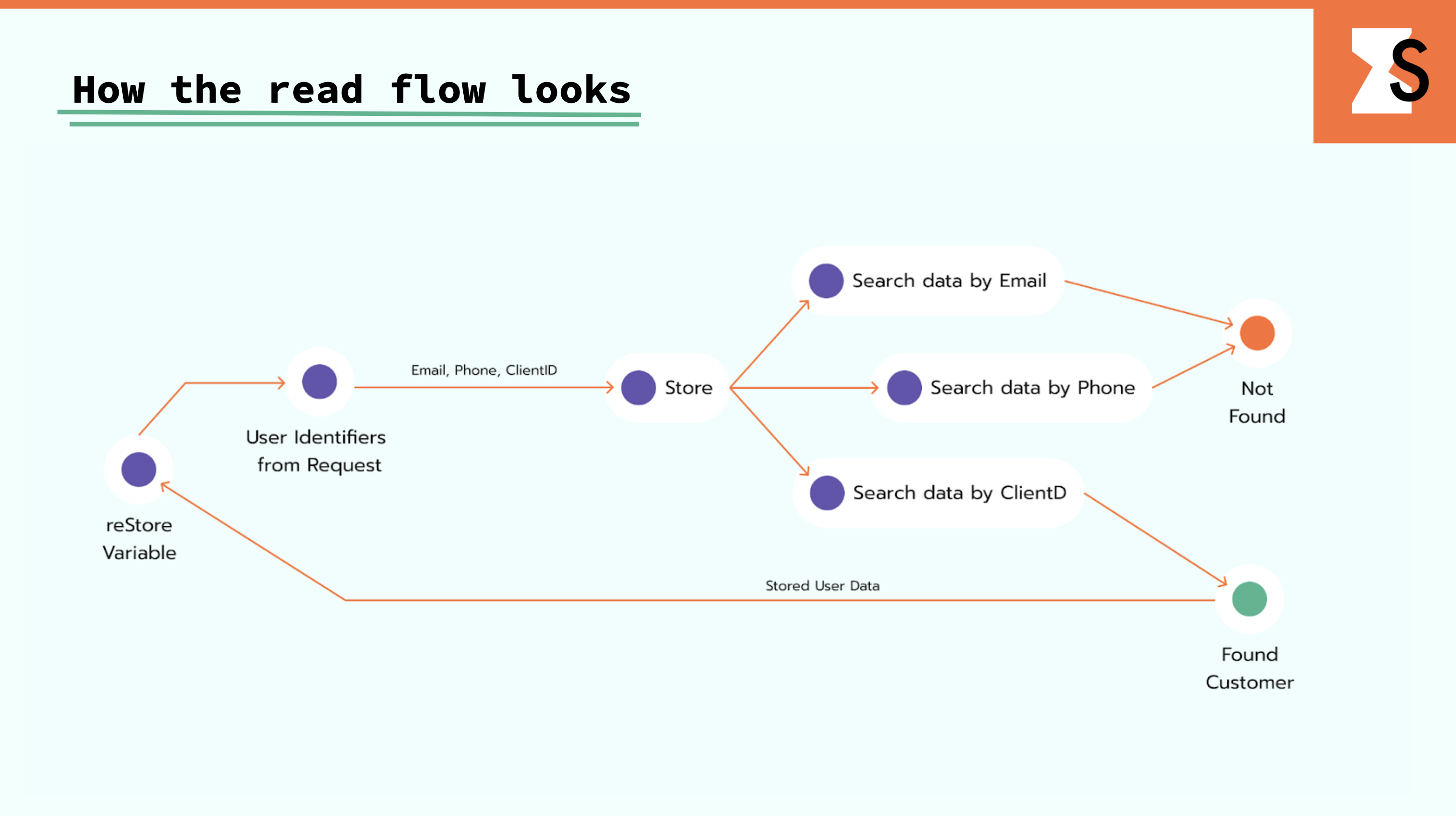 how the read flow looks like - Stape