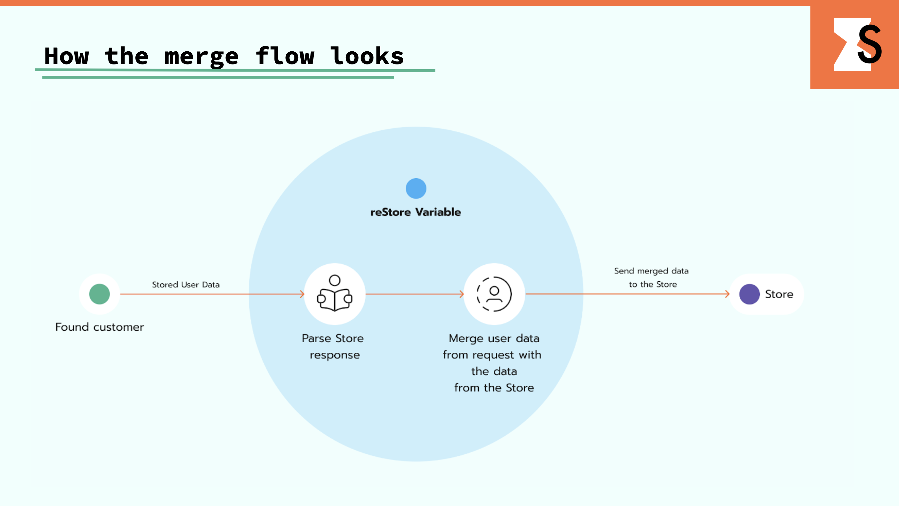 how the merge flow looks like - Stape