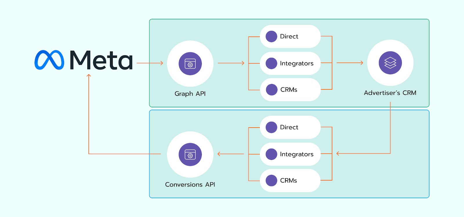 leads from Meta to CRM - Stape