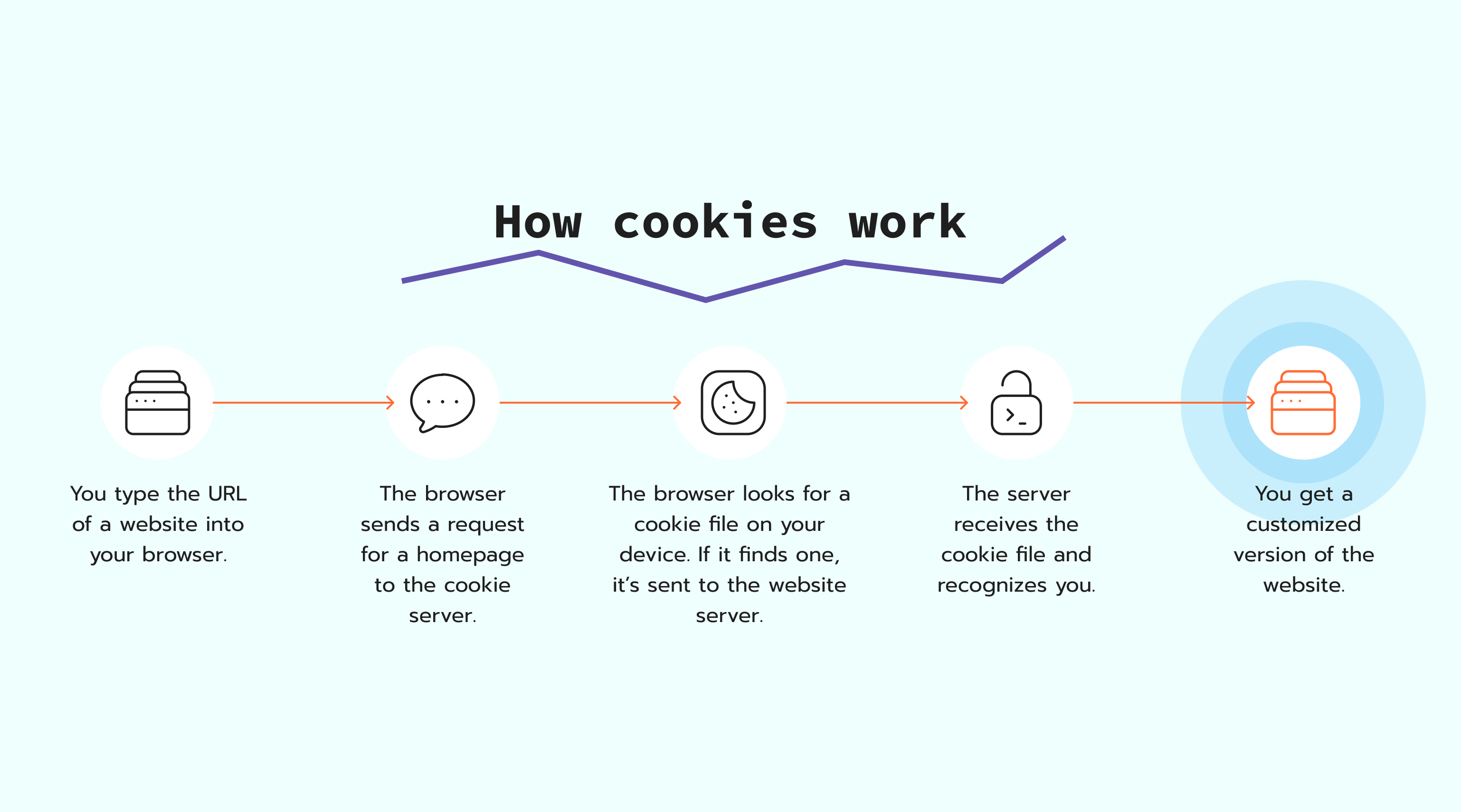 how cookies work - stape