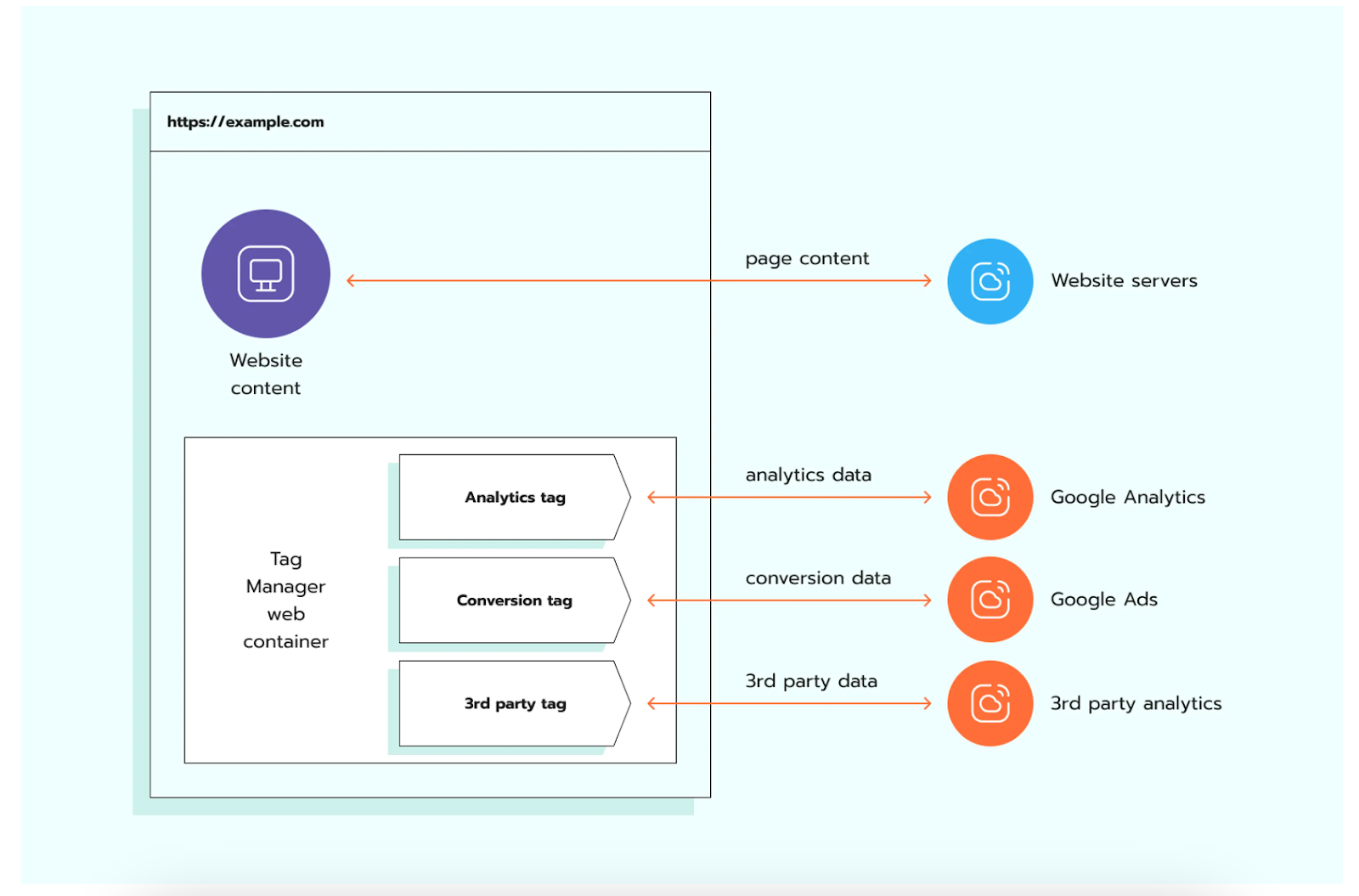 how client-side tracking works