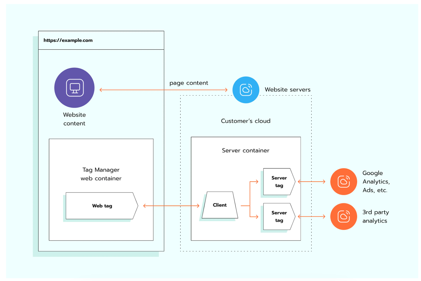 how server-side tracking with a cloud server works