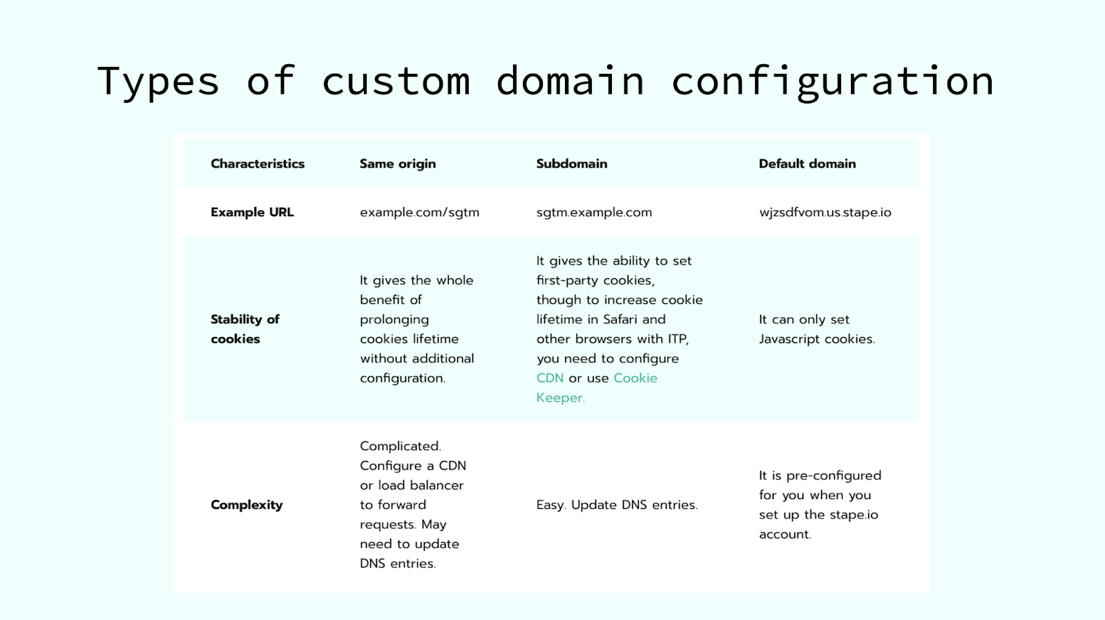 types of custom domain configuration