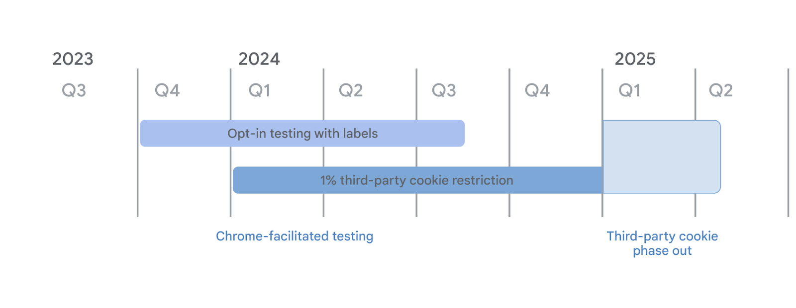 Cookie deprecation starting in early 2025 - Stape