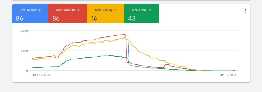 Decline in Google Ads Remarketing Audiences