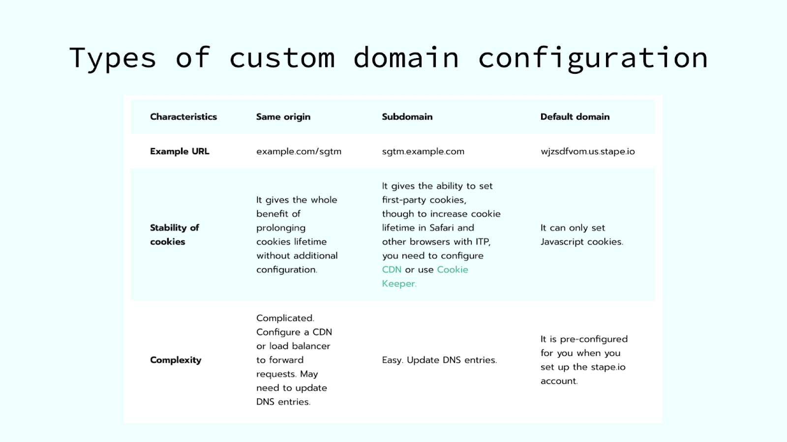 types of custom domain configurration