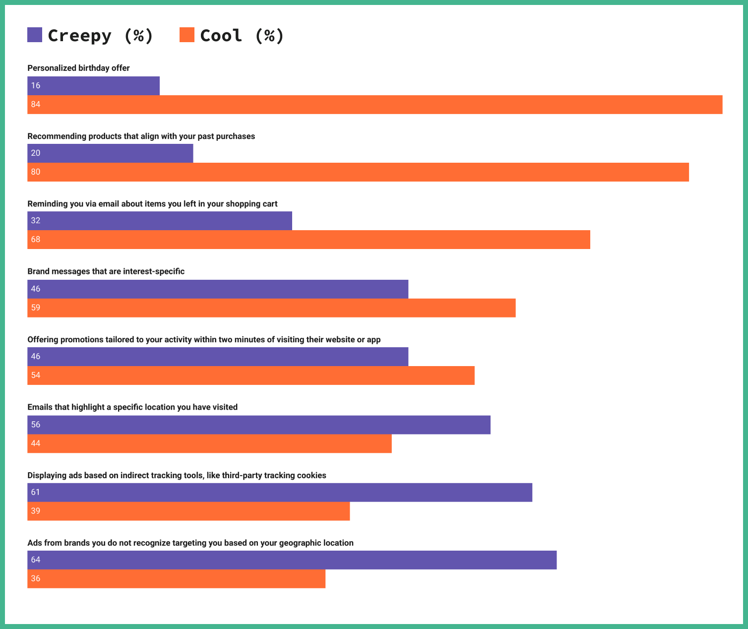 user perception of targeeted ads