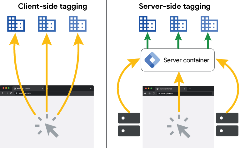 clients side and server side tracking