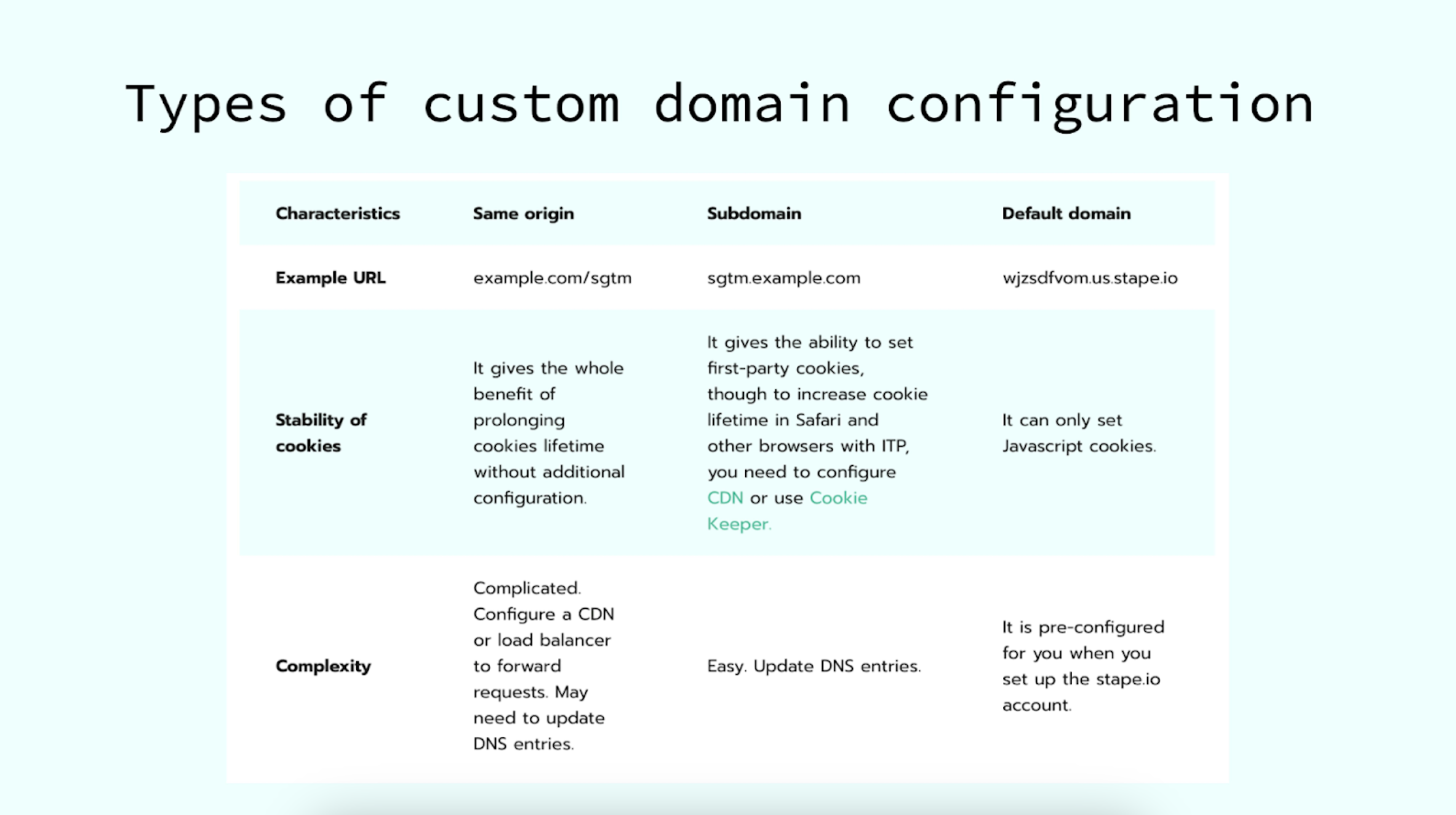 types of custom domain configuration