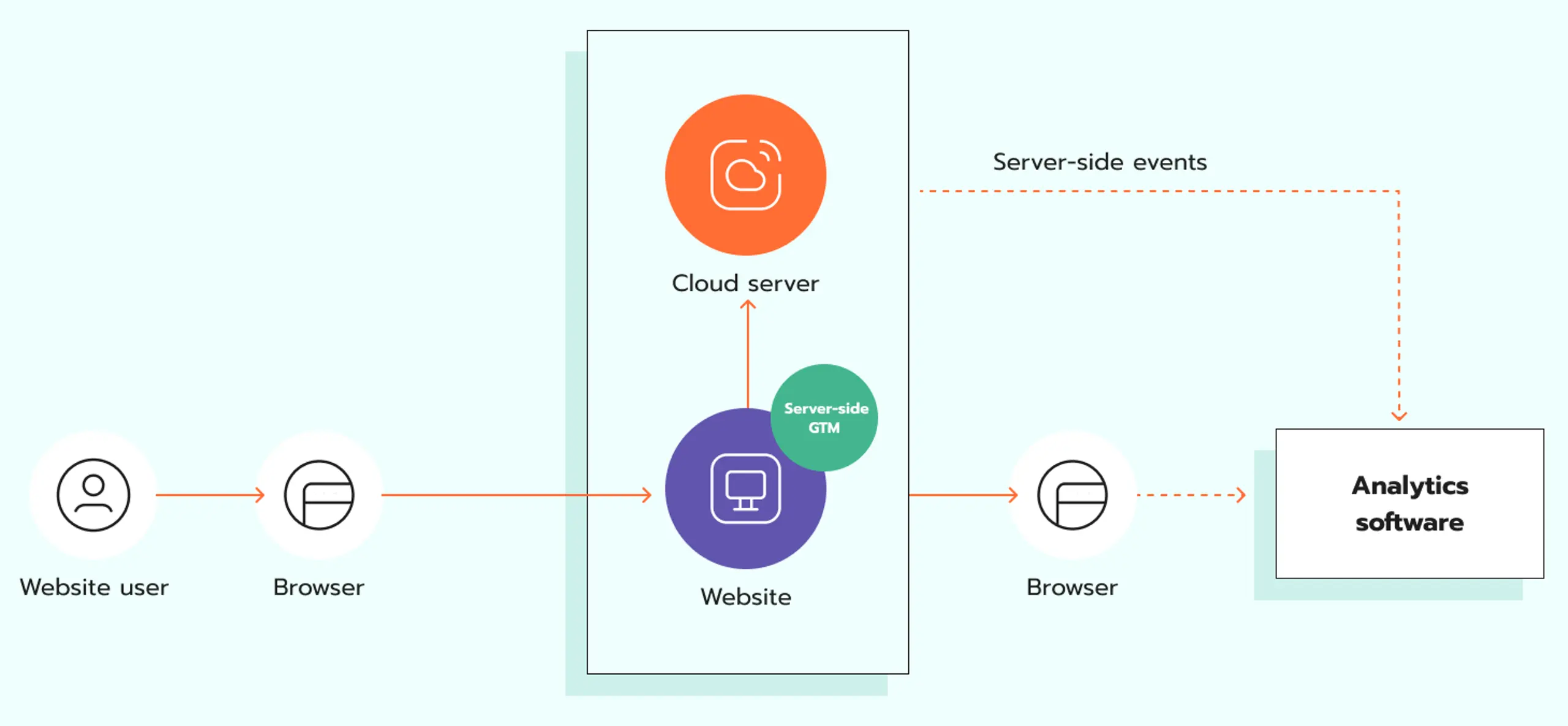 How server-side tracking works