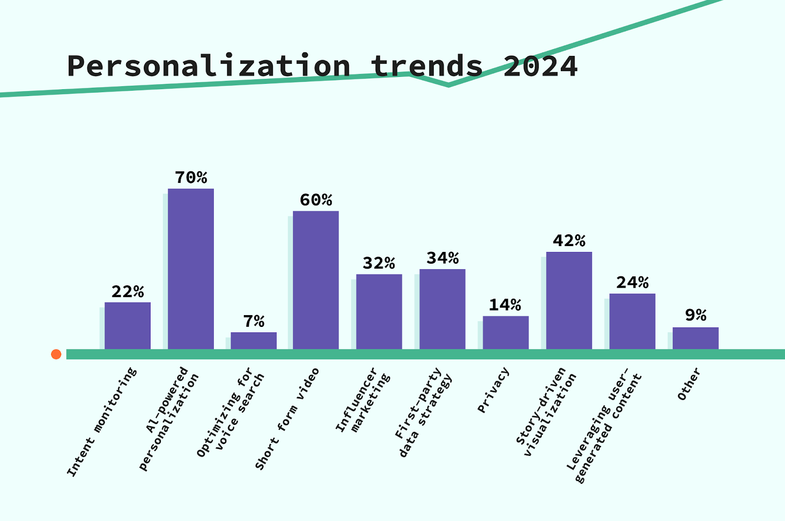 personalization trends 2024