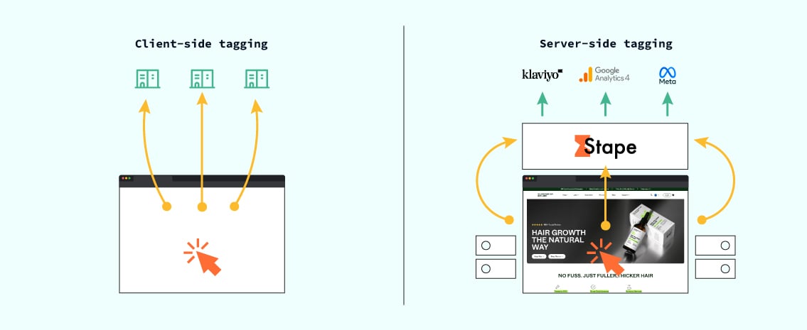 client-side tagging compared to server-side