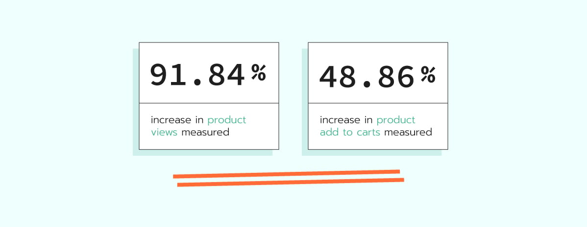 increase in product views and add to carts measured