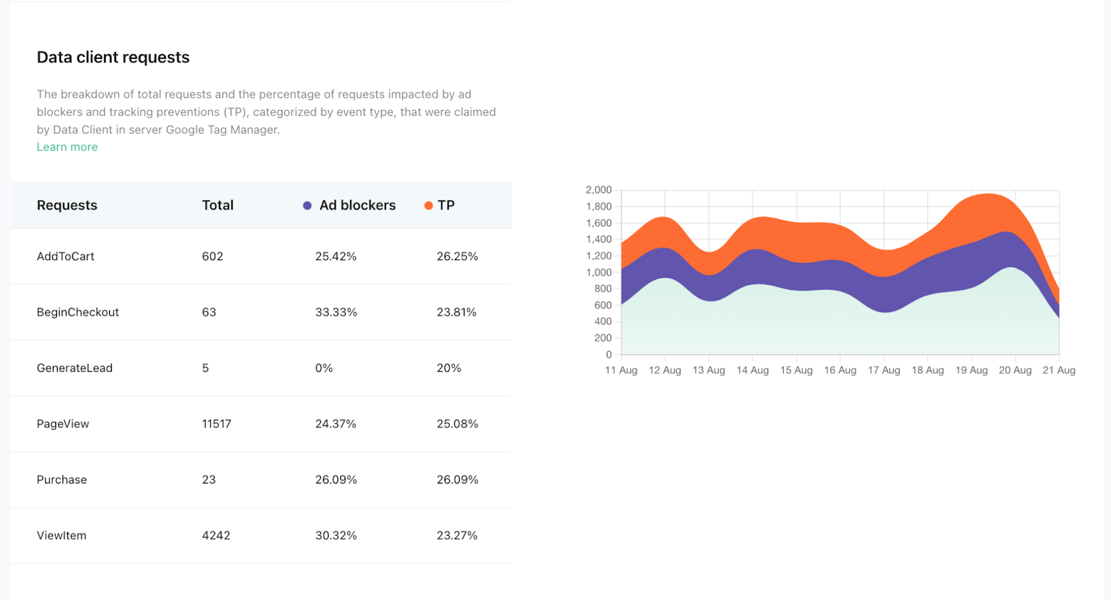 stape analytics dashboard