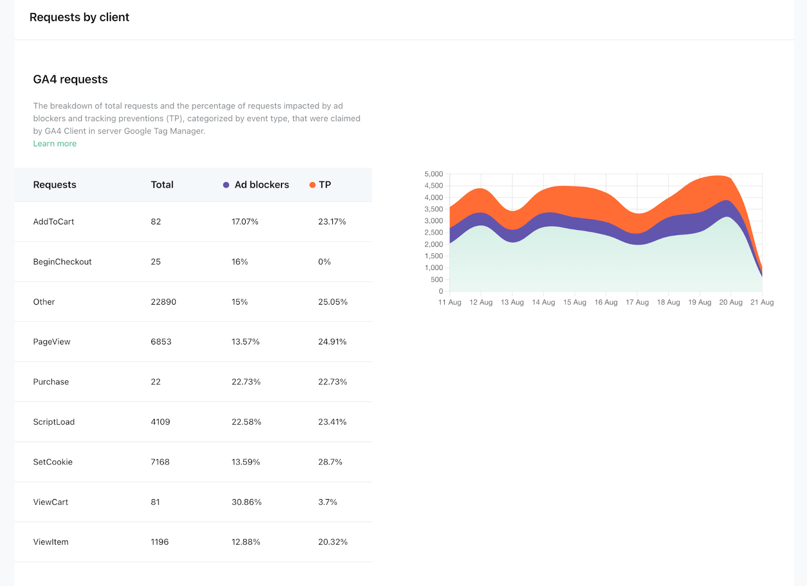 stape analytics