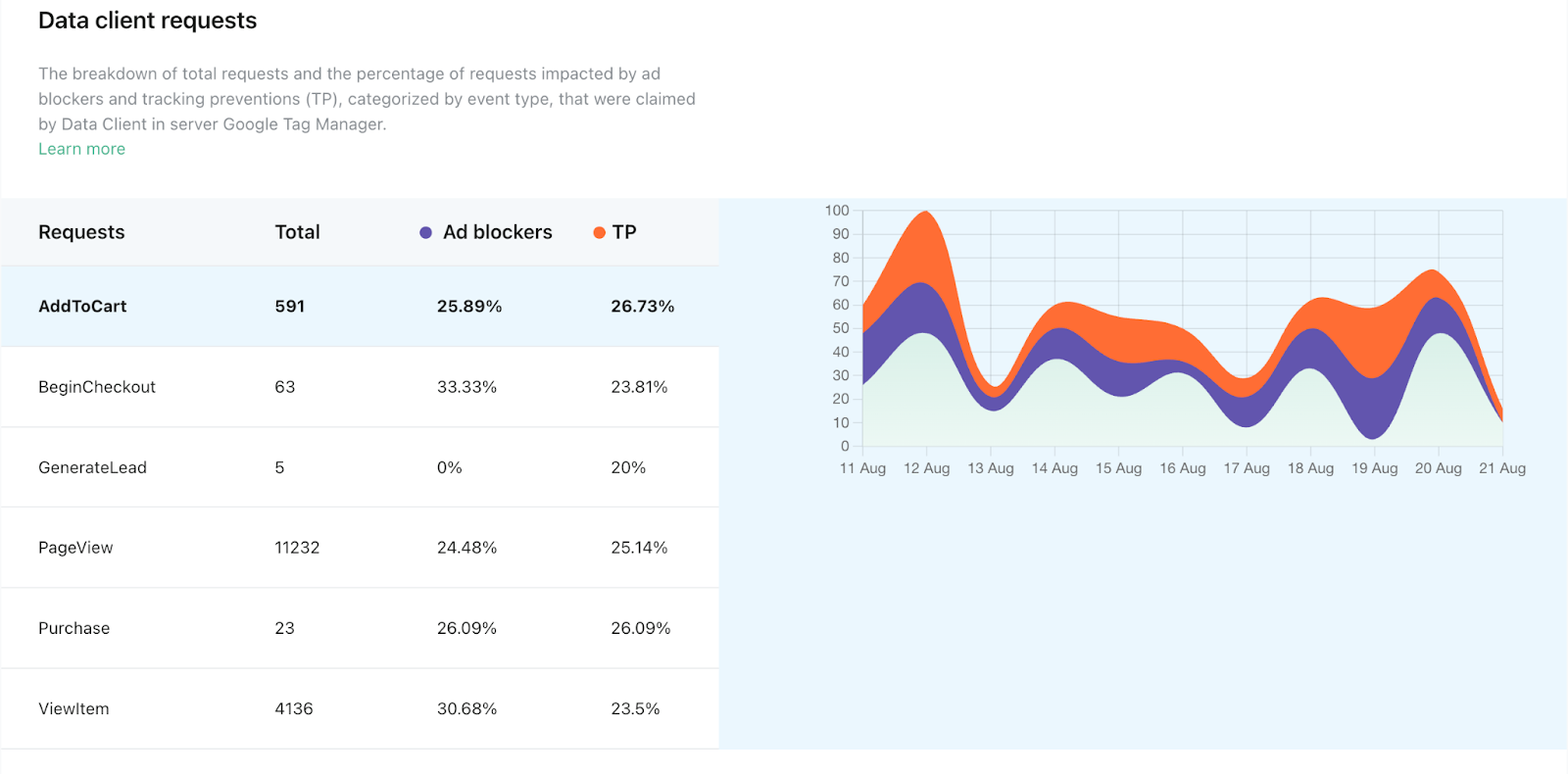 stape analytics