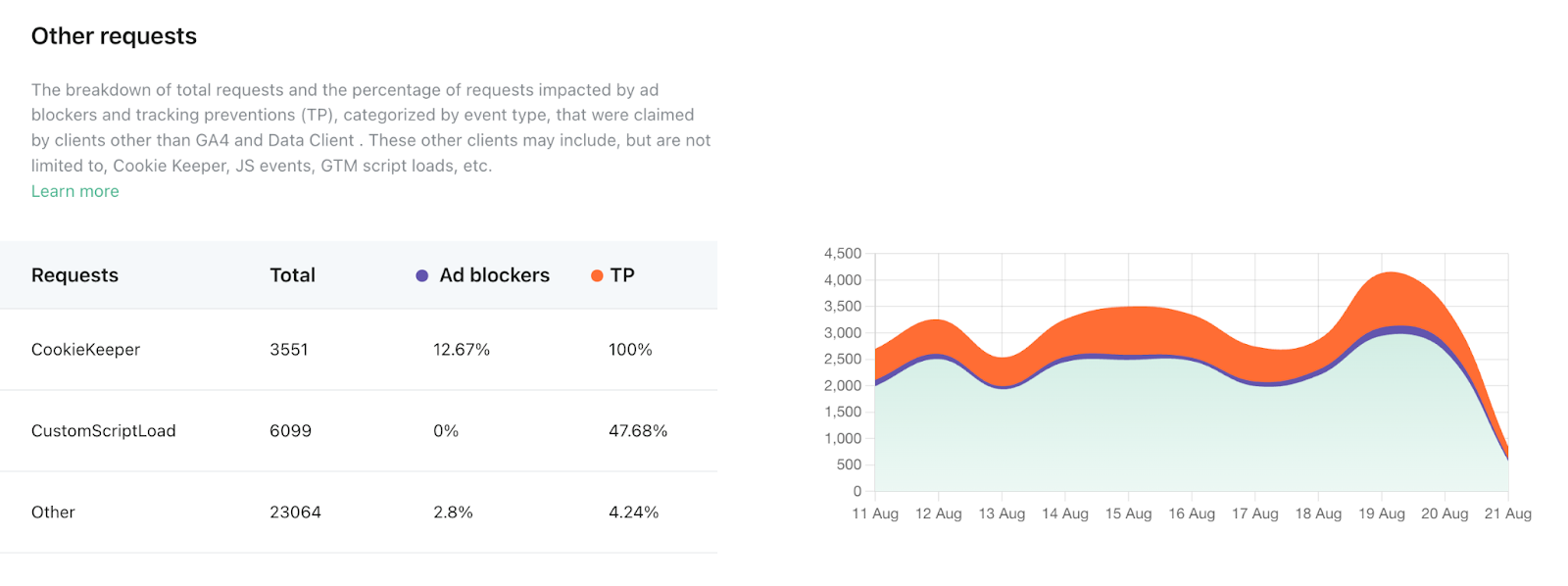 stape analytics view