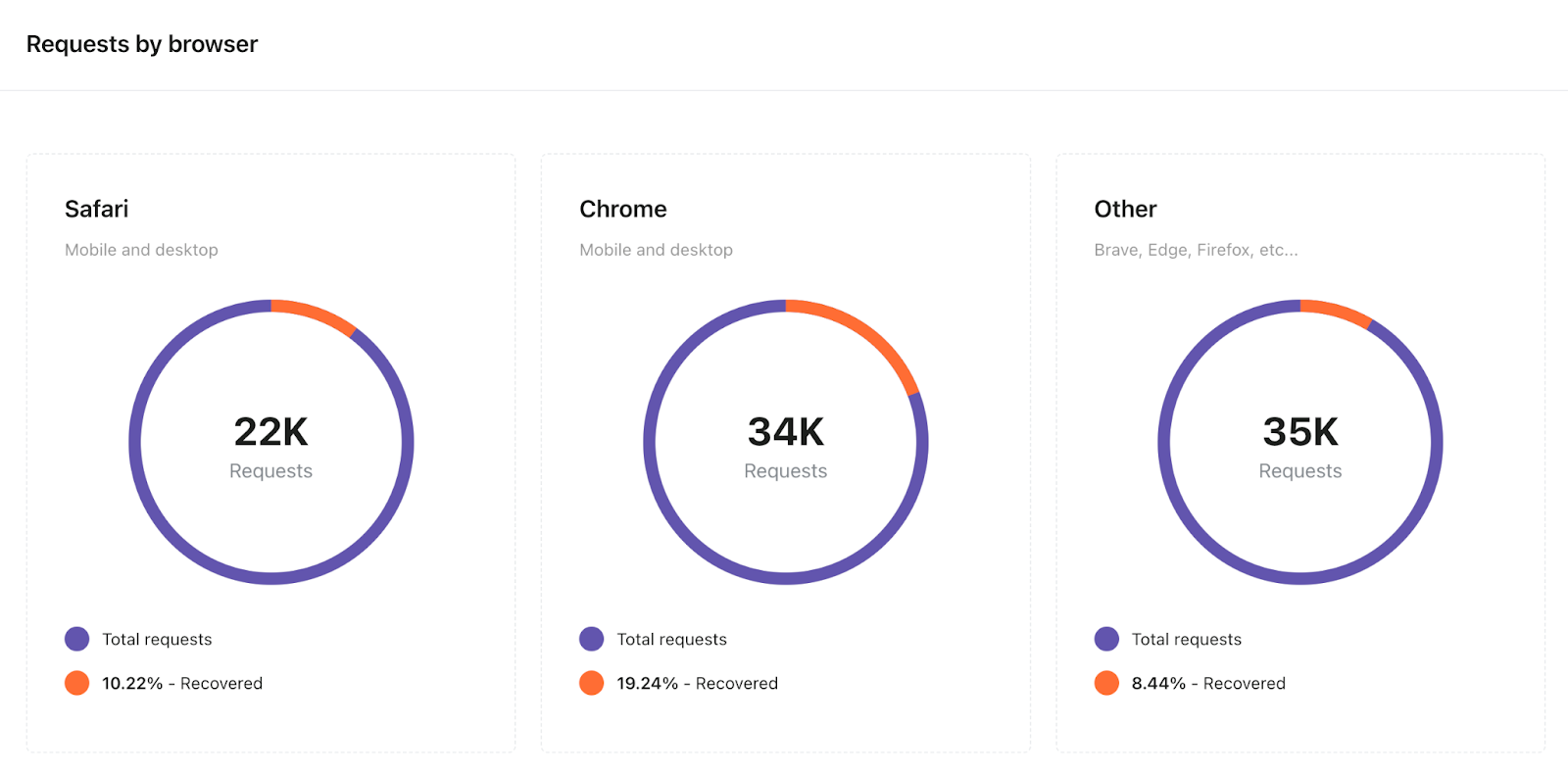 stape displays statistics on browsers