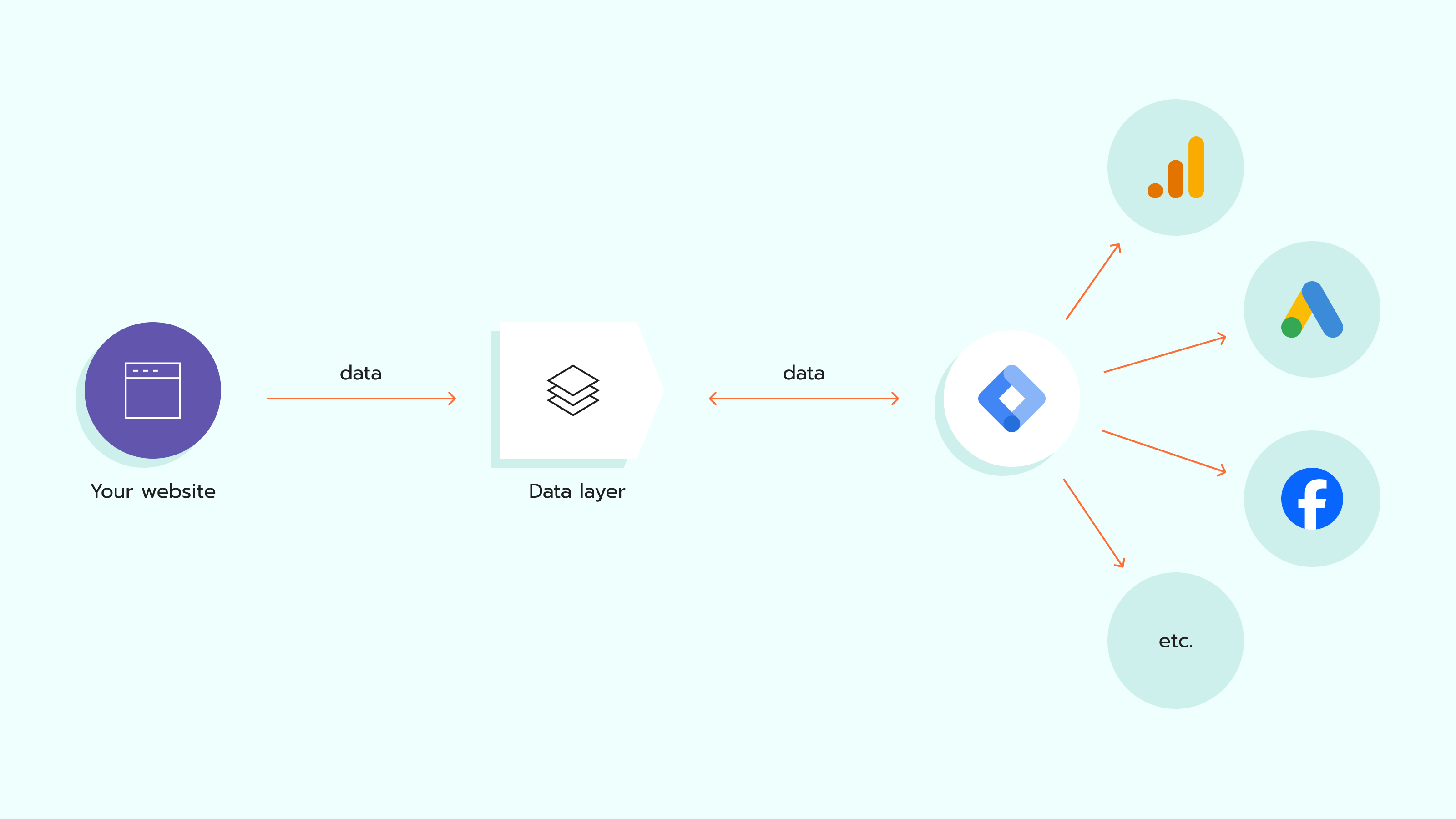 How data layer works