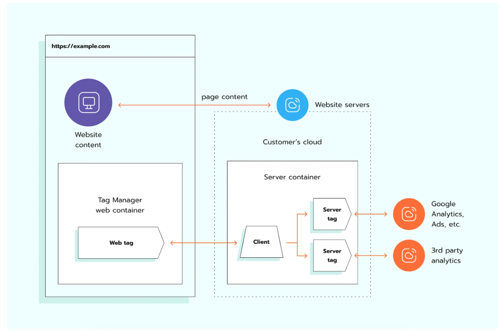 how server-side tracking works