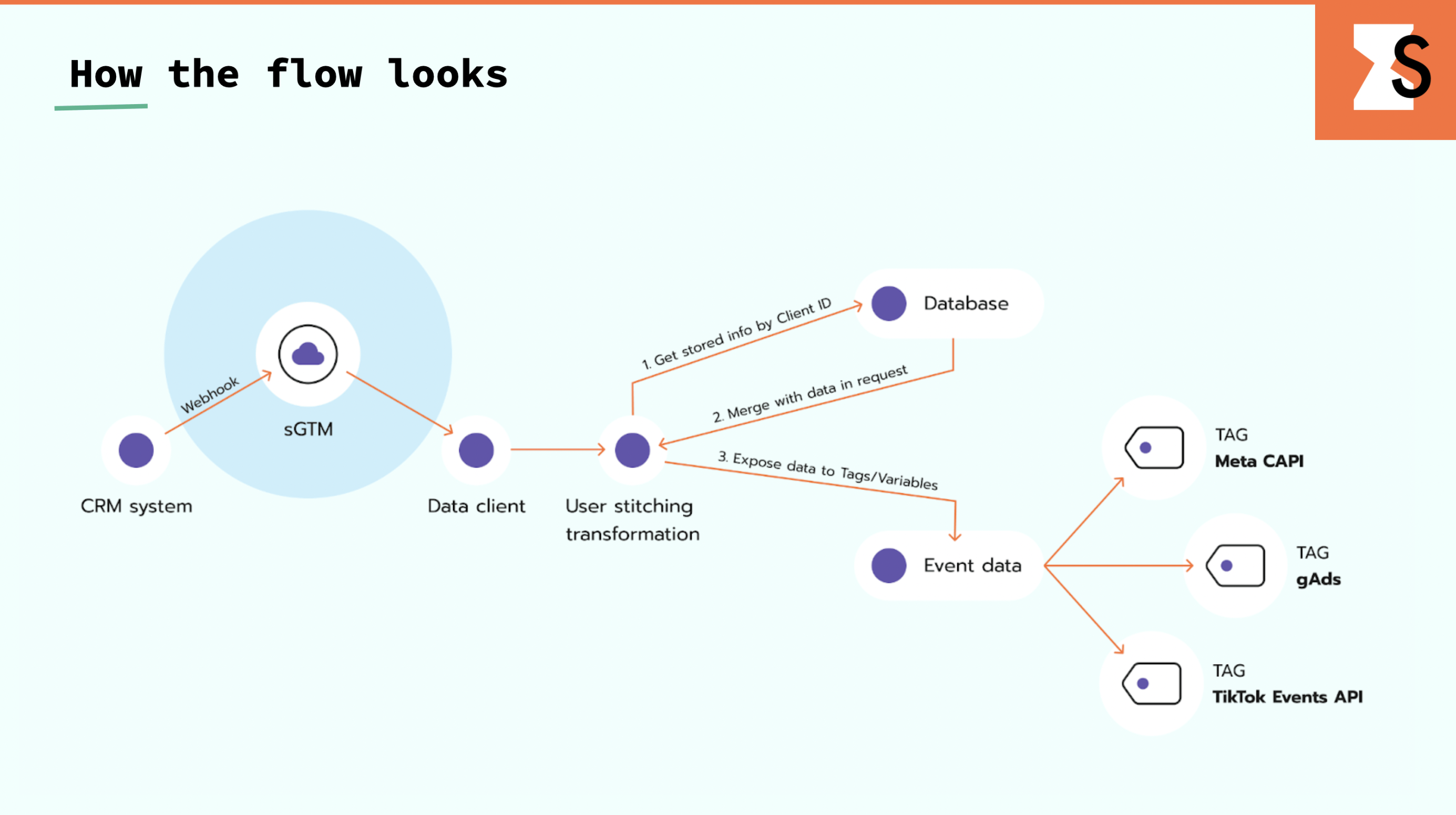 Merging and sending data to sGTM