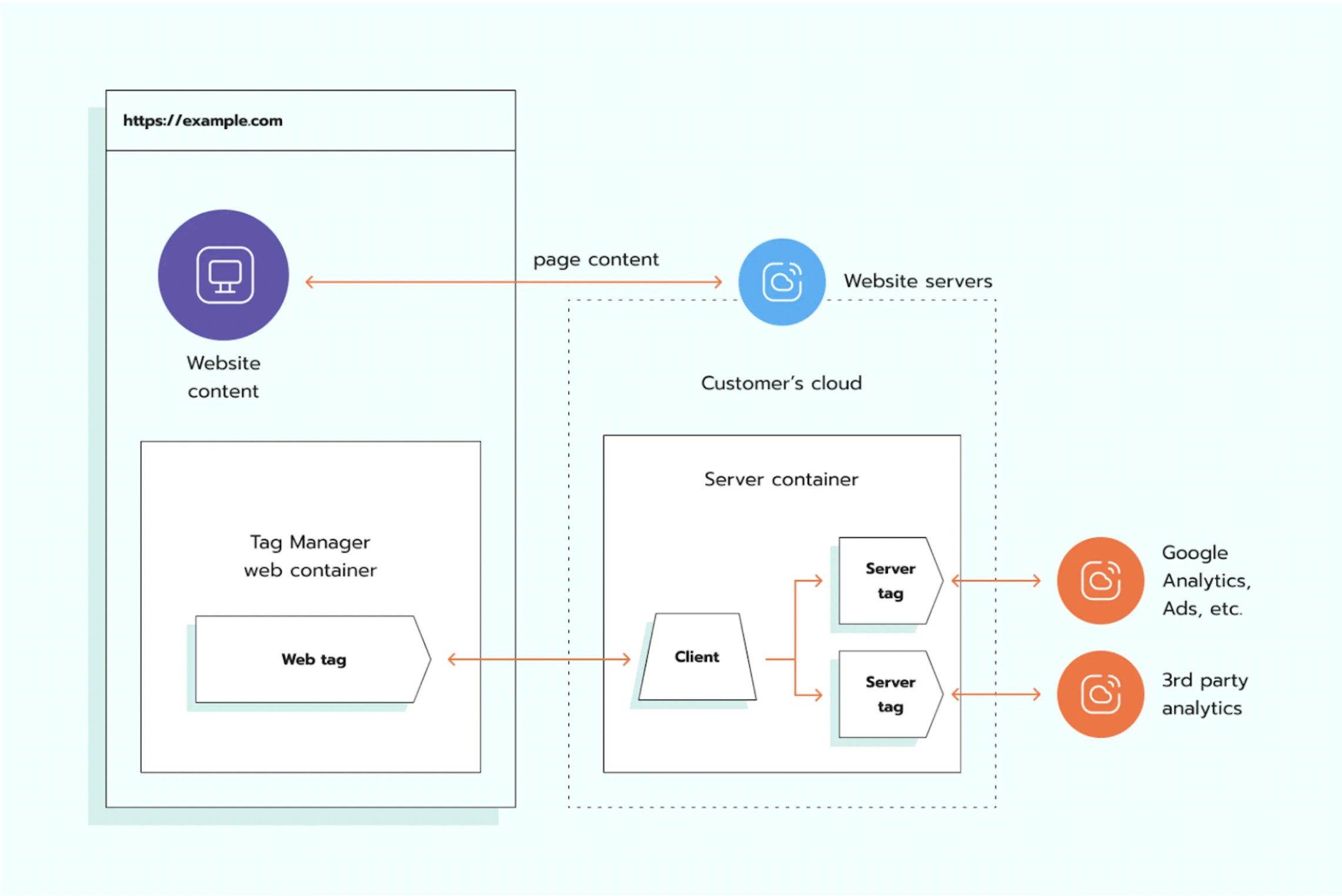 How server-side tracking works