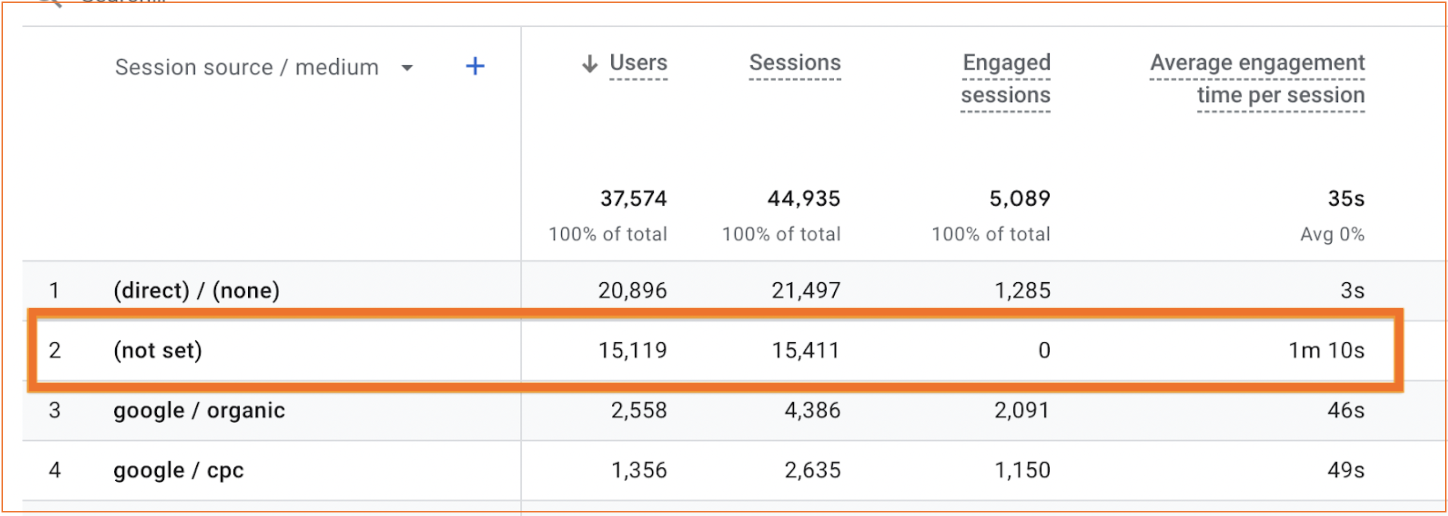 (not set) in Source/Medium Traffic Acquisition Report