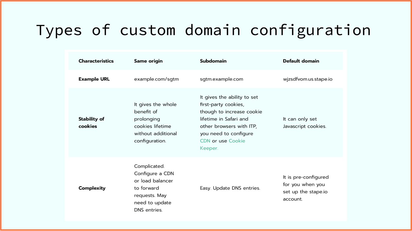 types of custom domain configuration