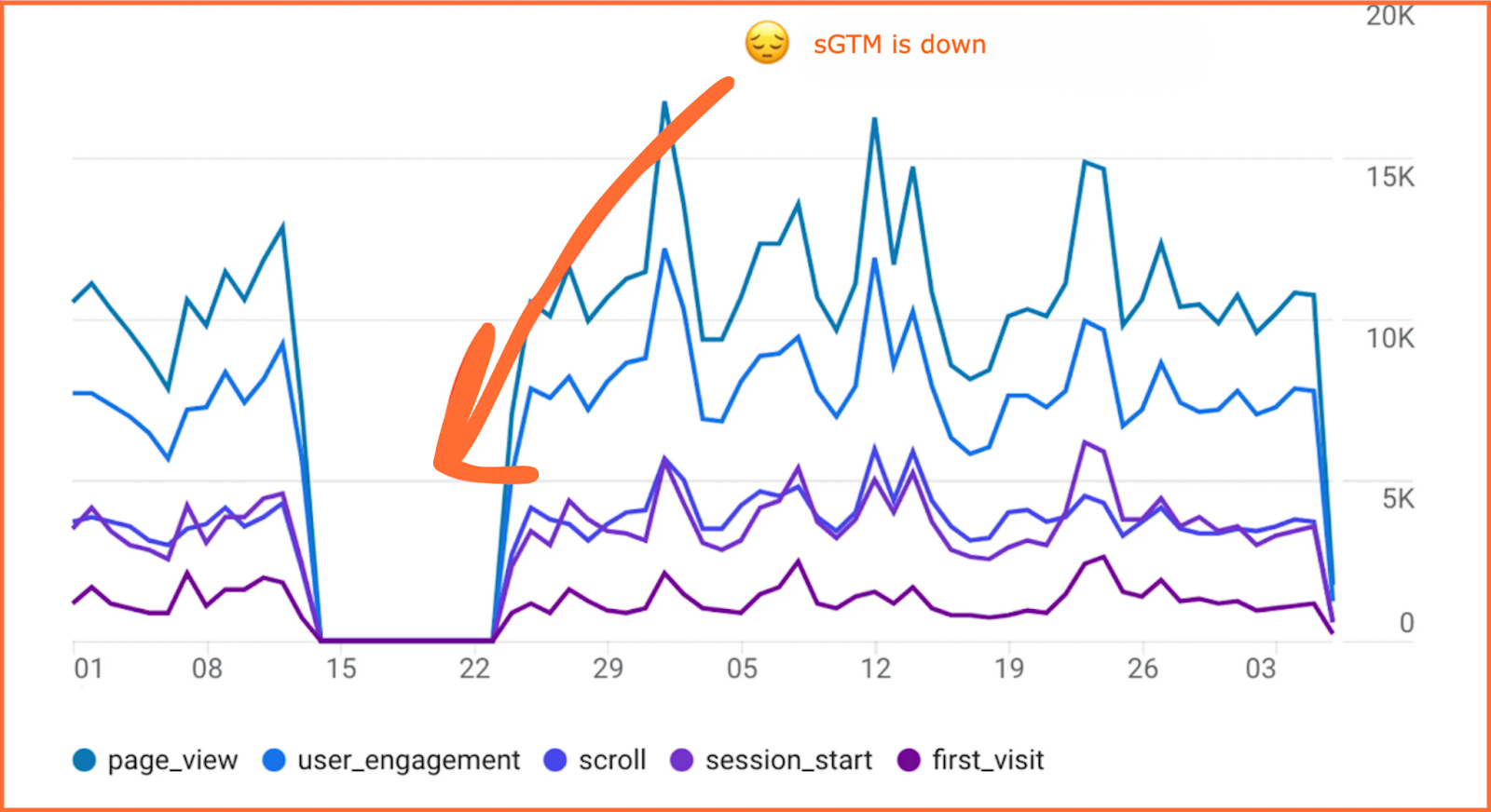 sGTM down