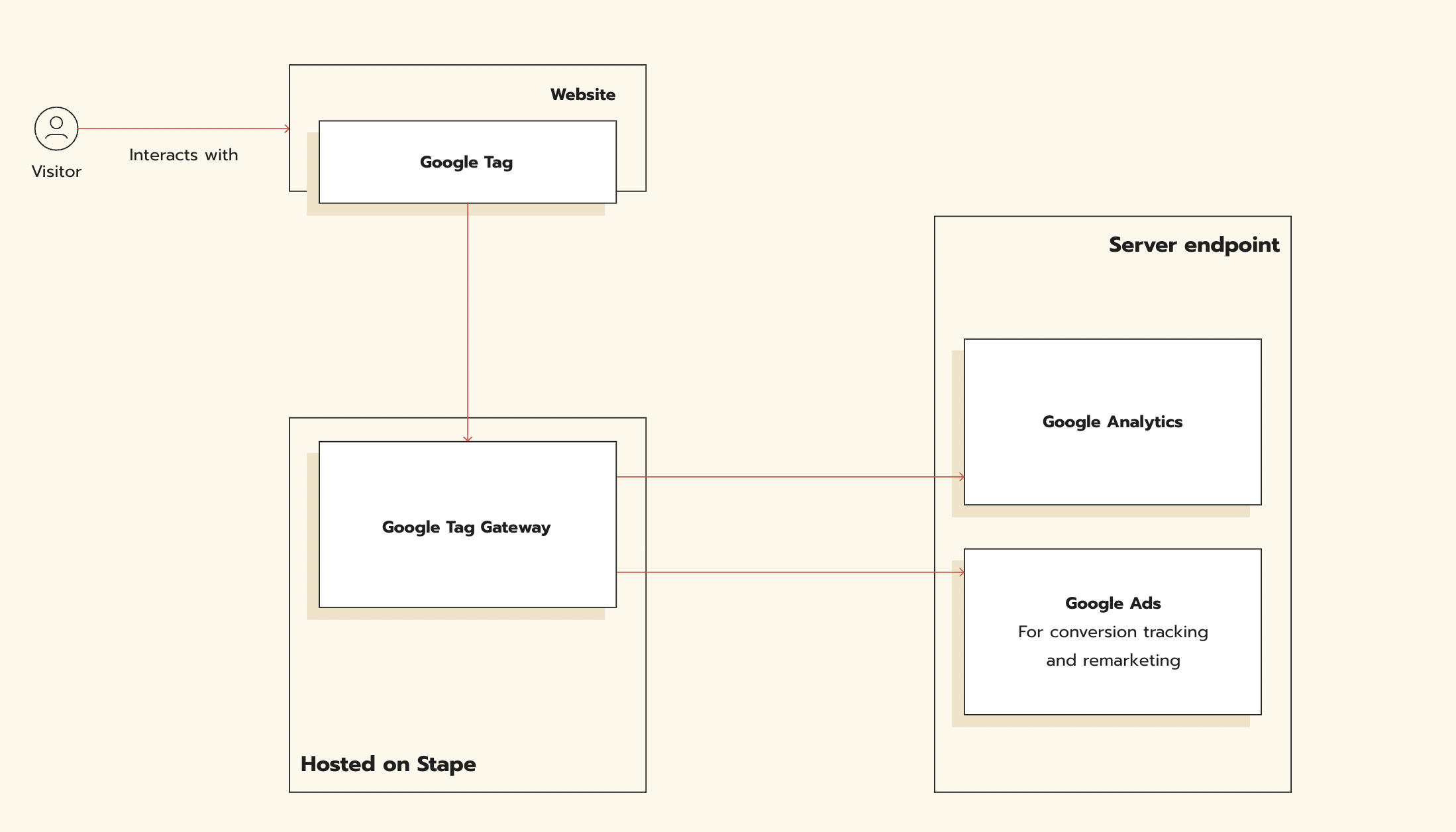 How Google Tag Gateway works