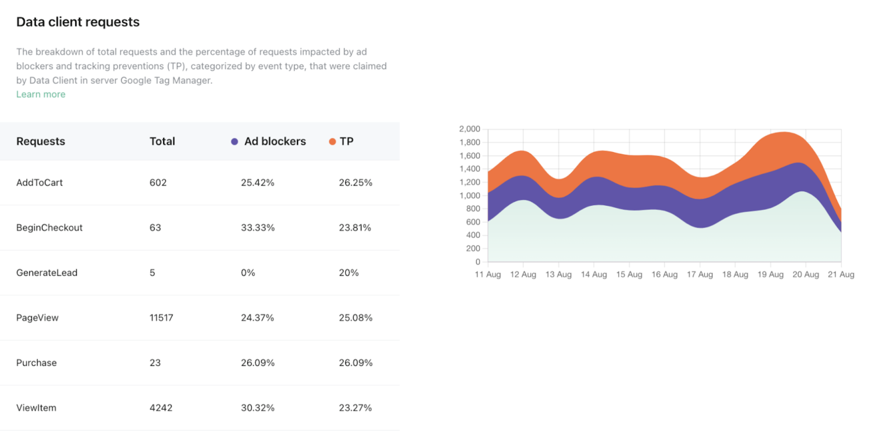 Data client requests