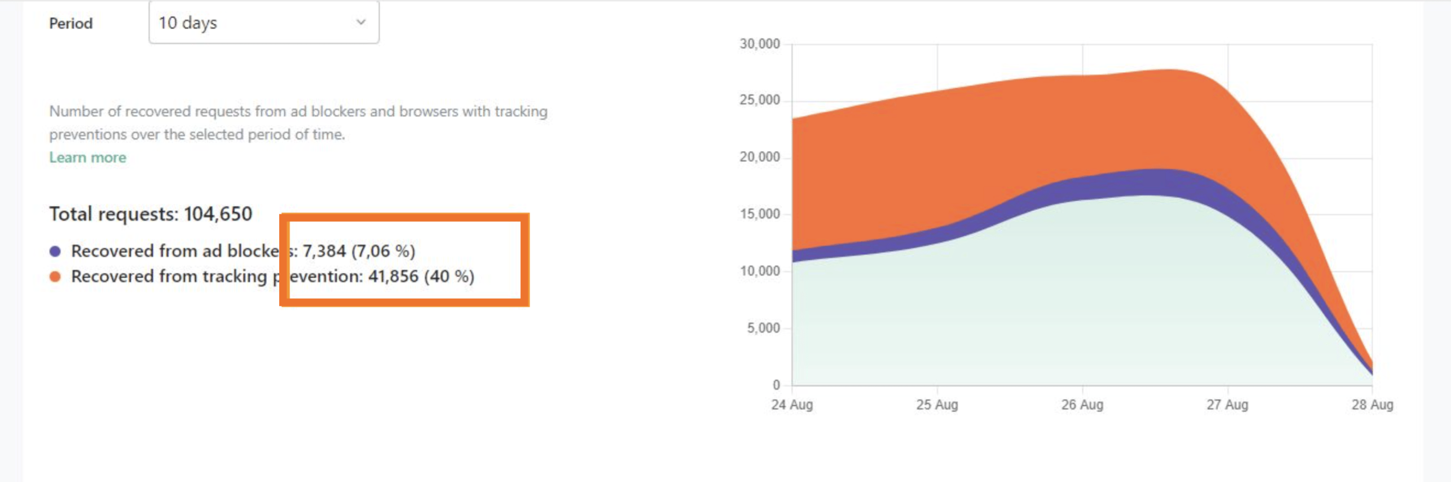 Stape Analytics insight<br>