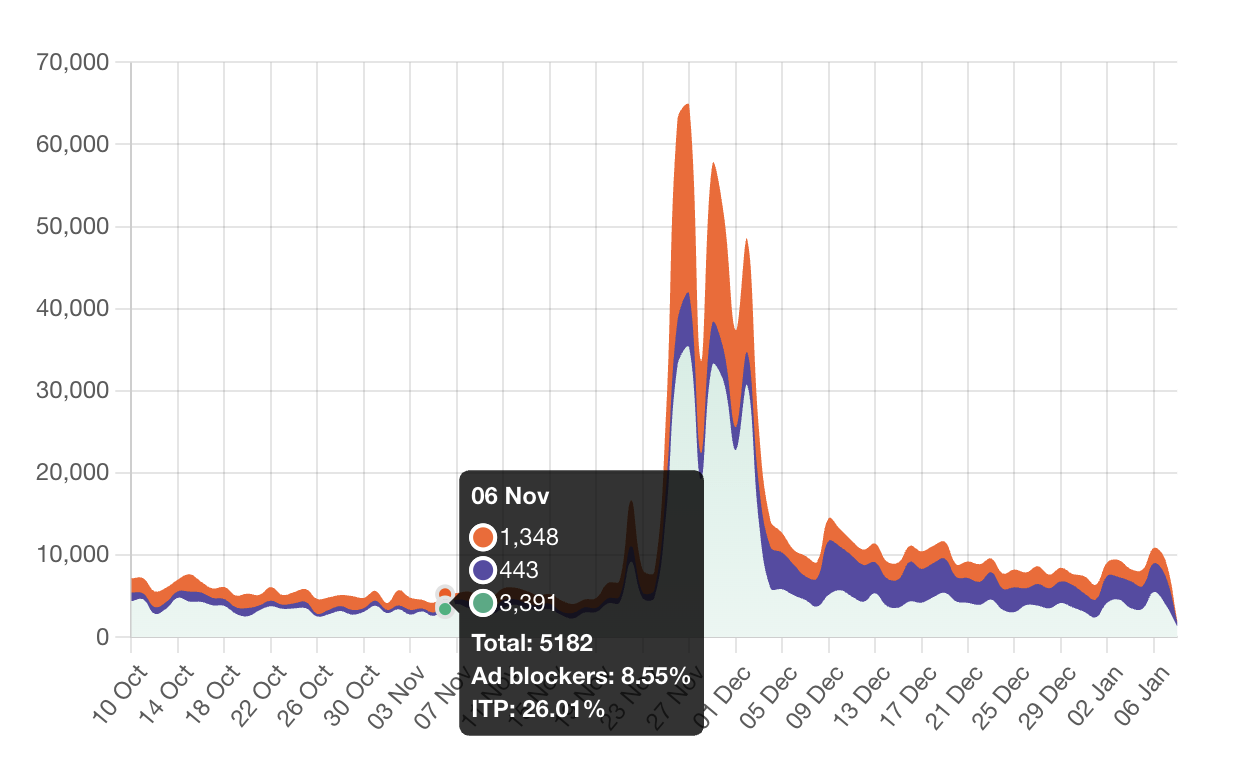 results of server-side tracking with Stape