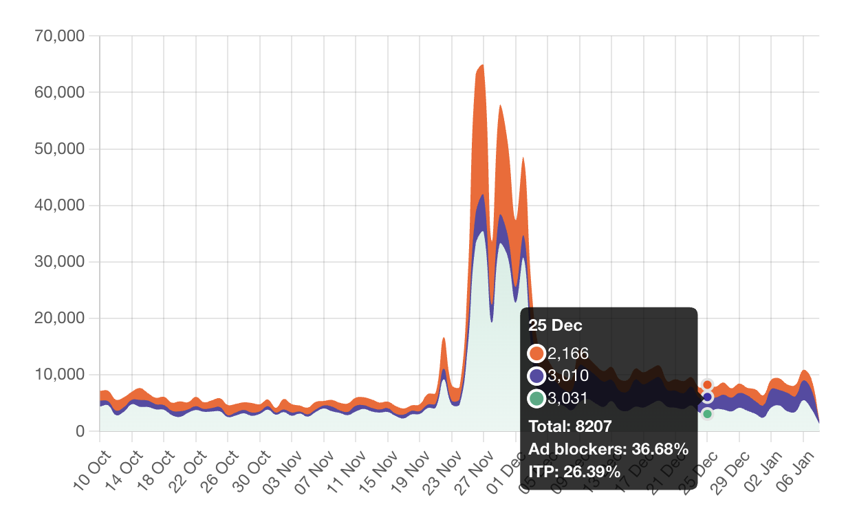 results of server-side tracking with Stape