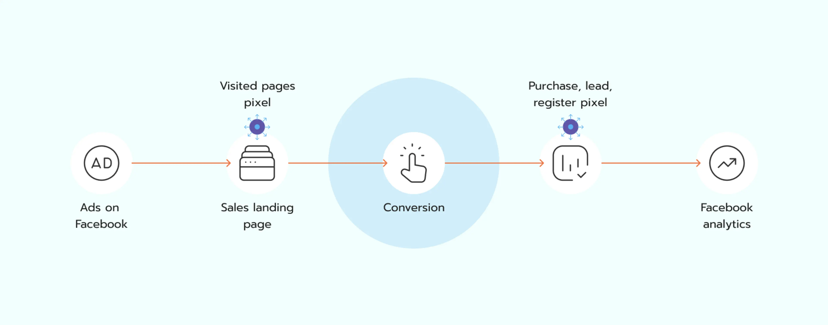 How Facebook Pixel works