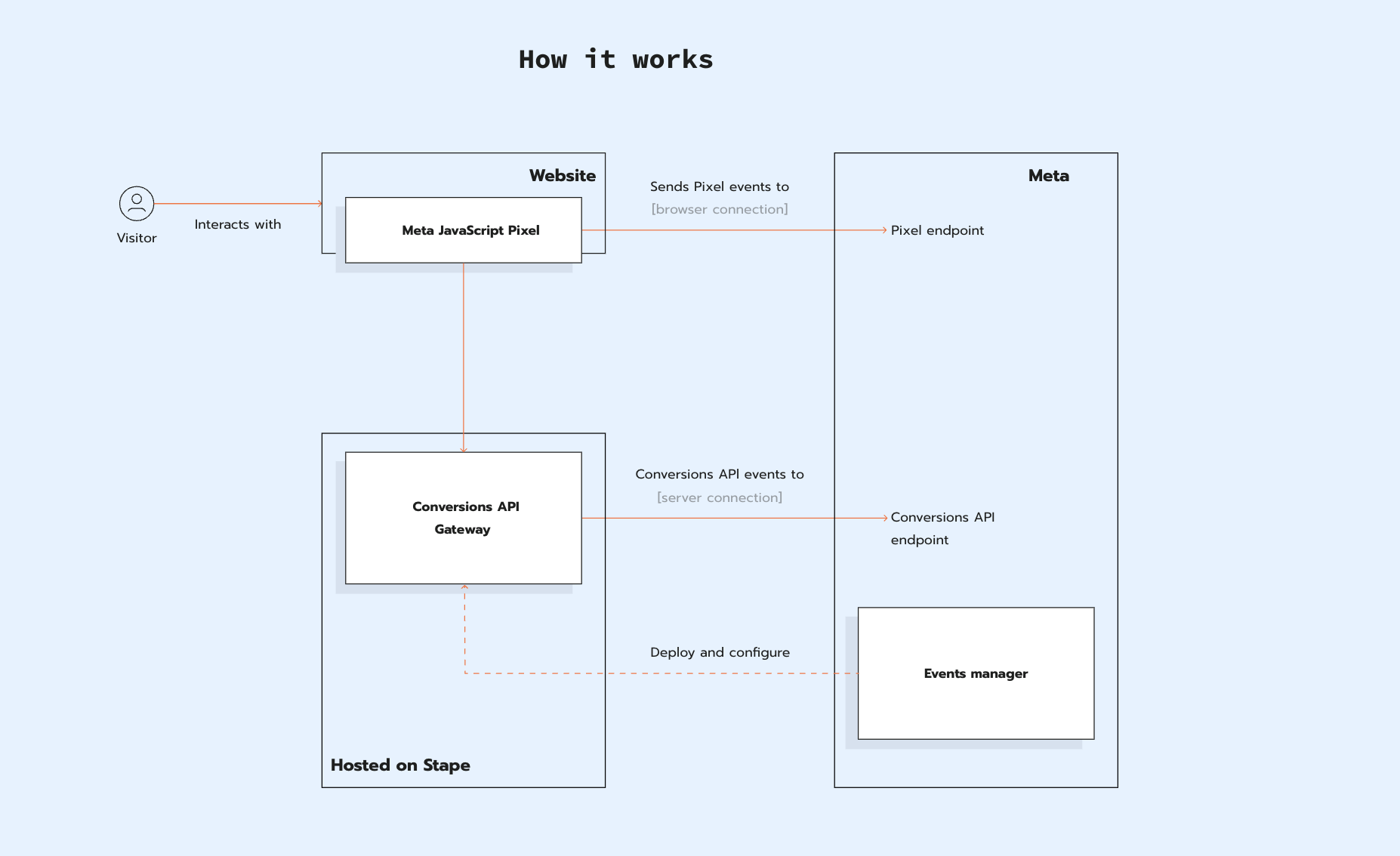 How Facebook Conversions API Gateway works