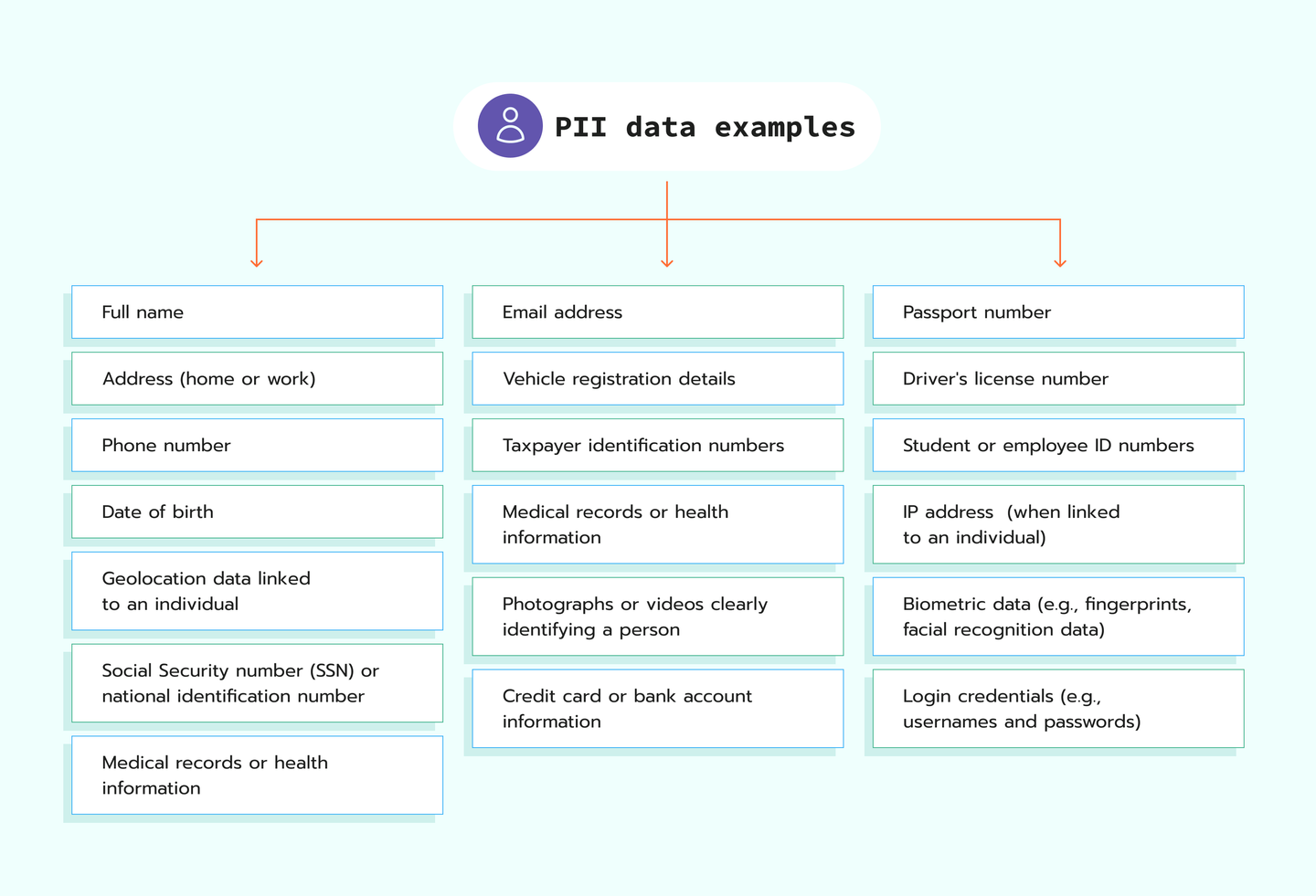 PII examples<br>