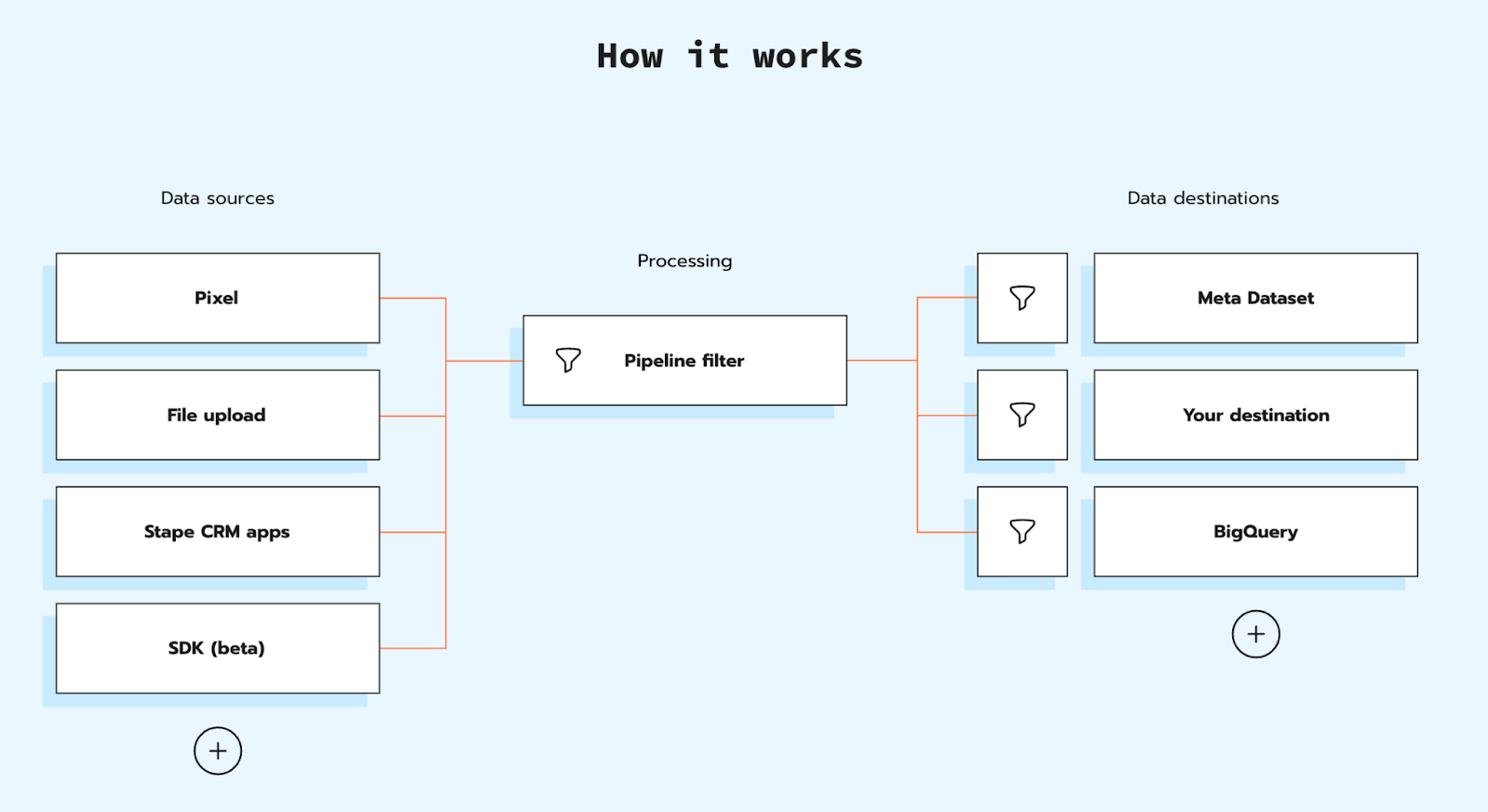 How does Signals Gateway work?